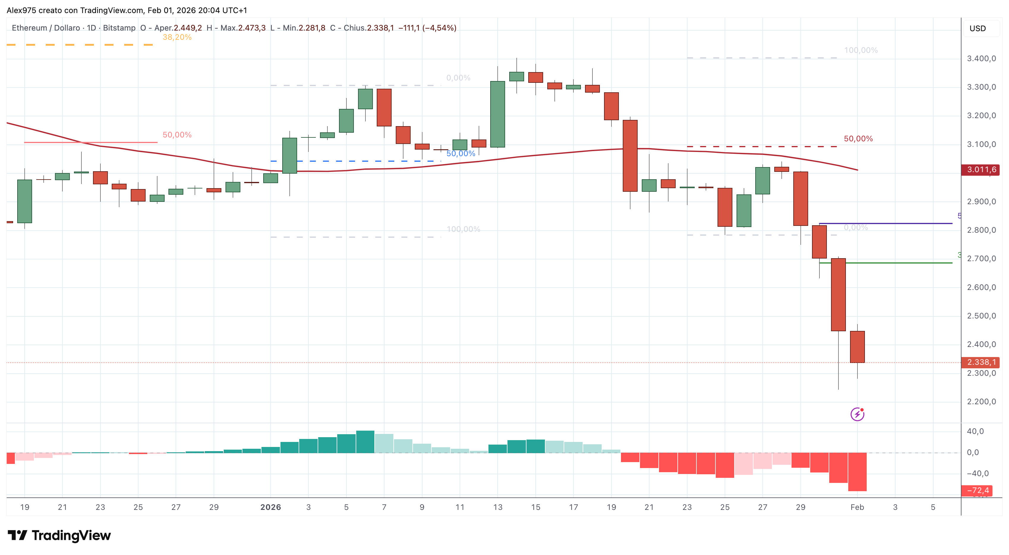 Etheruem (ETH) - 02 - 02 - 2026