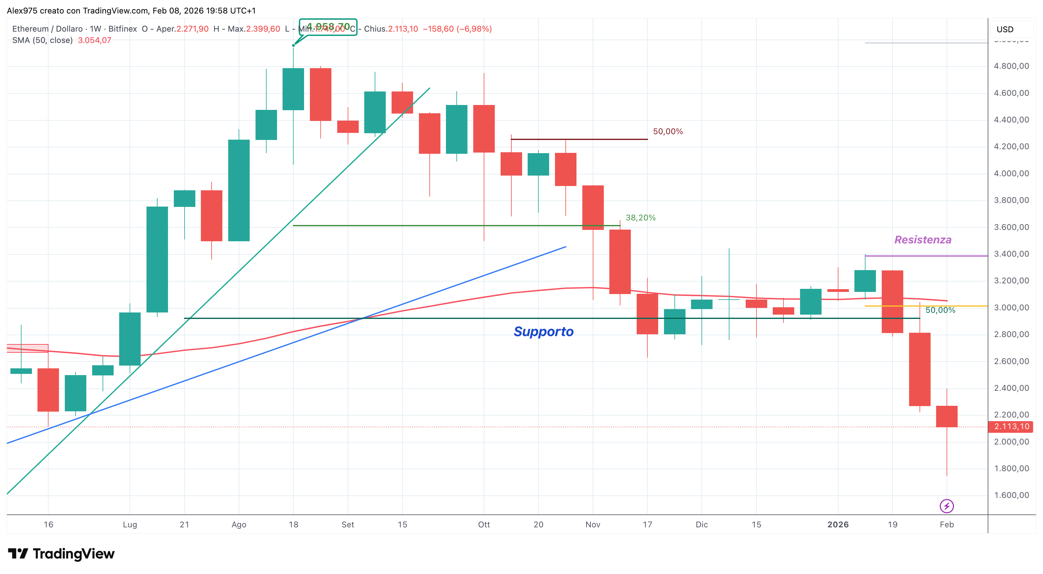 Ethereum (ETH) - weekly 08 - 02- 2026