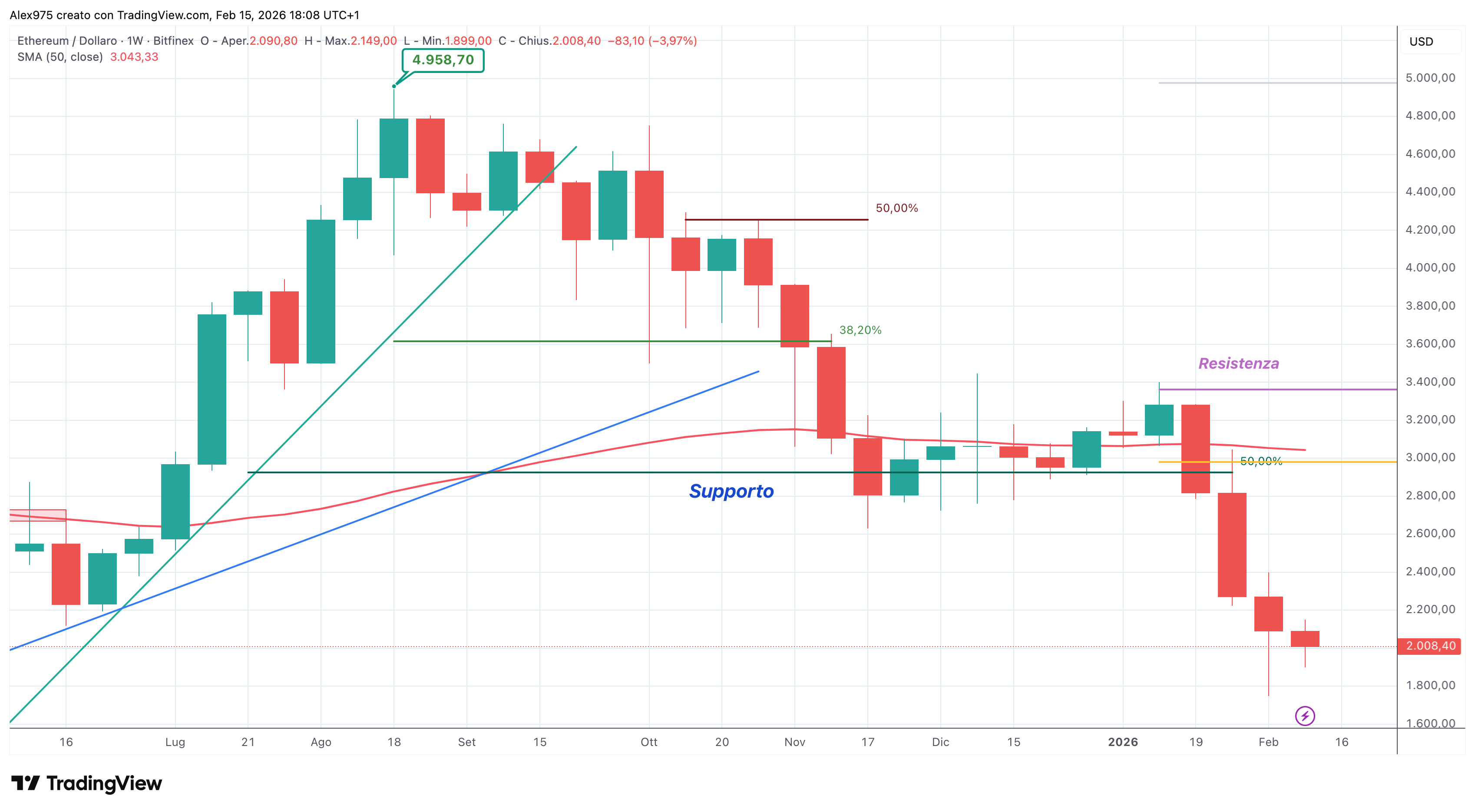 Etheruem (ETH) - 16 - 02 - 2026