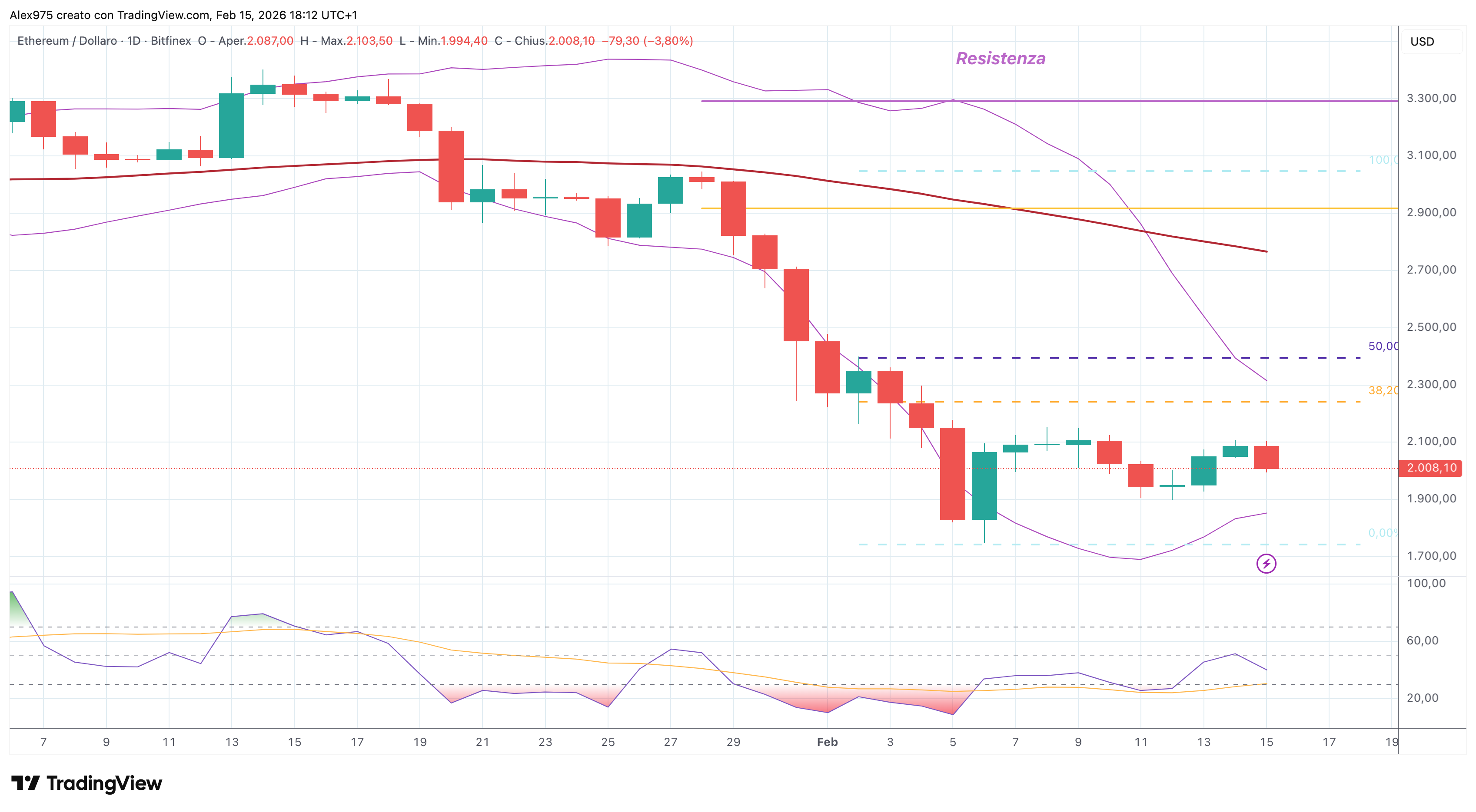 Etheruem (ETH) - 16 - 02 - 2026