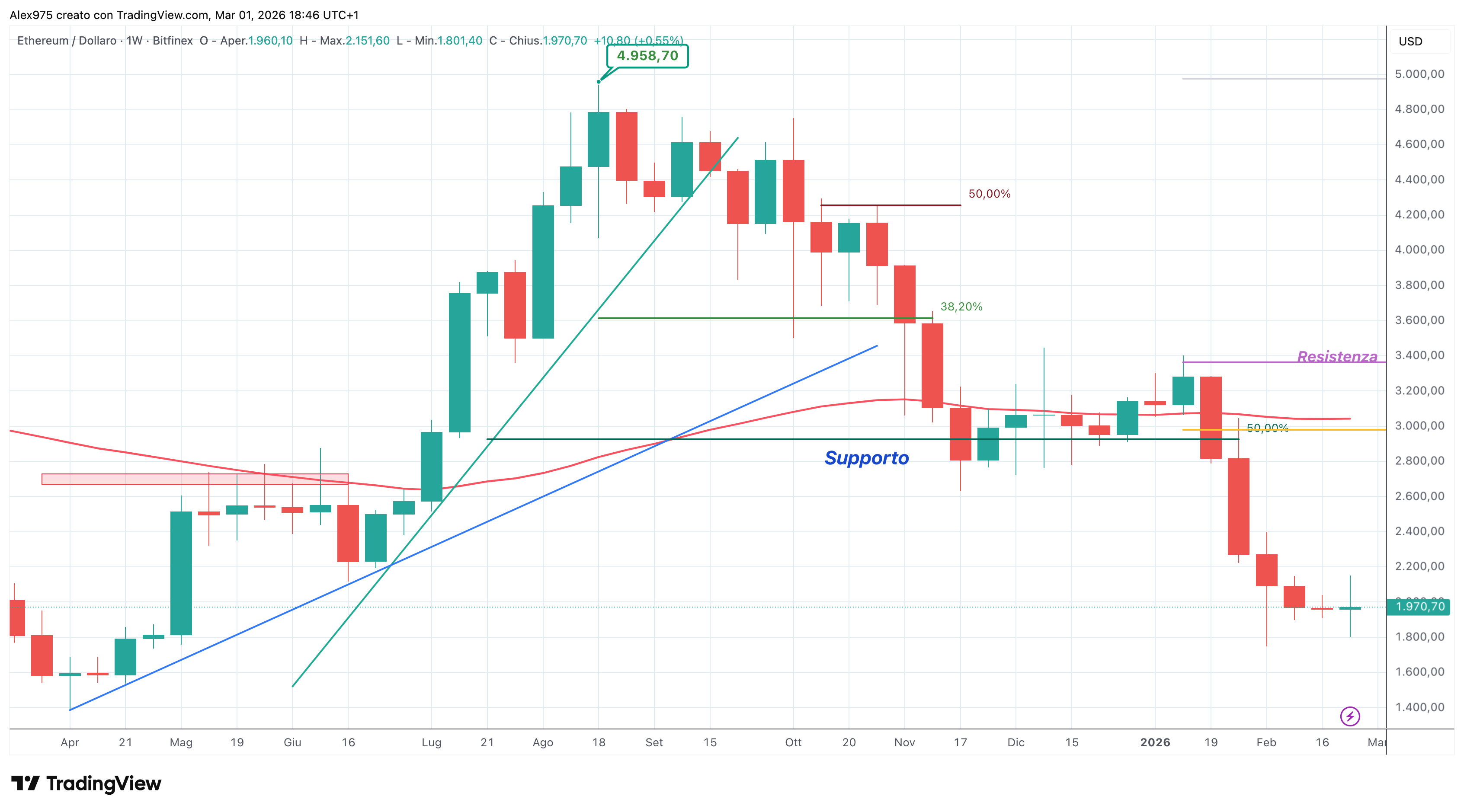 Ethereum (ETH) - weekly 02-03-2026