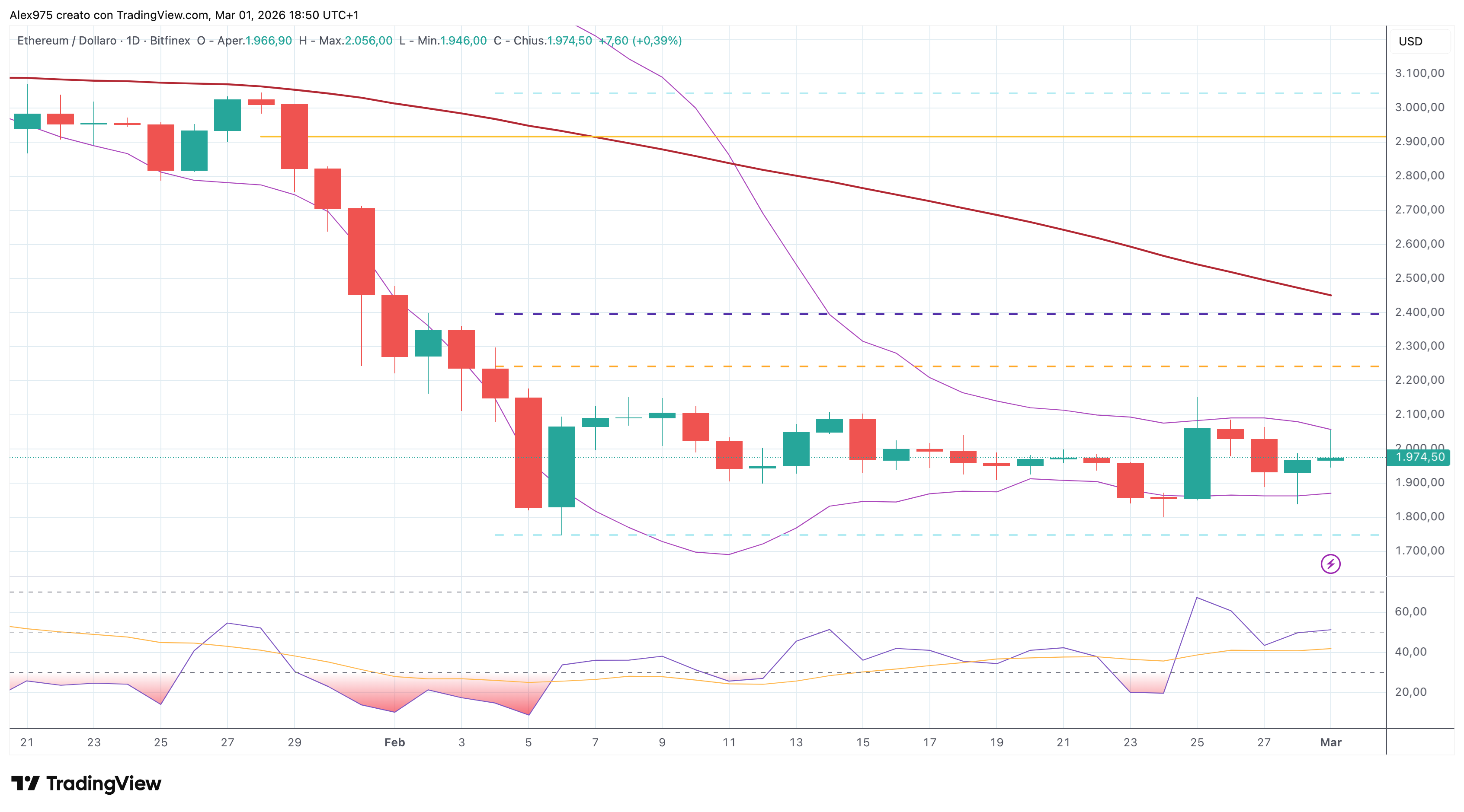 Ethereum (ETH) - 02-03-2026