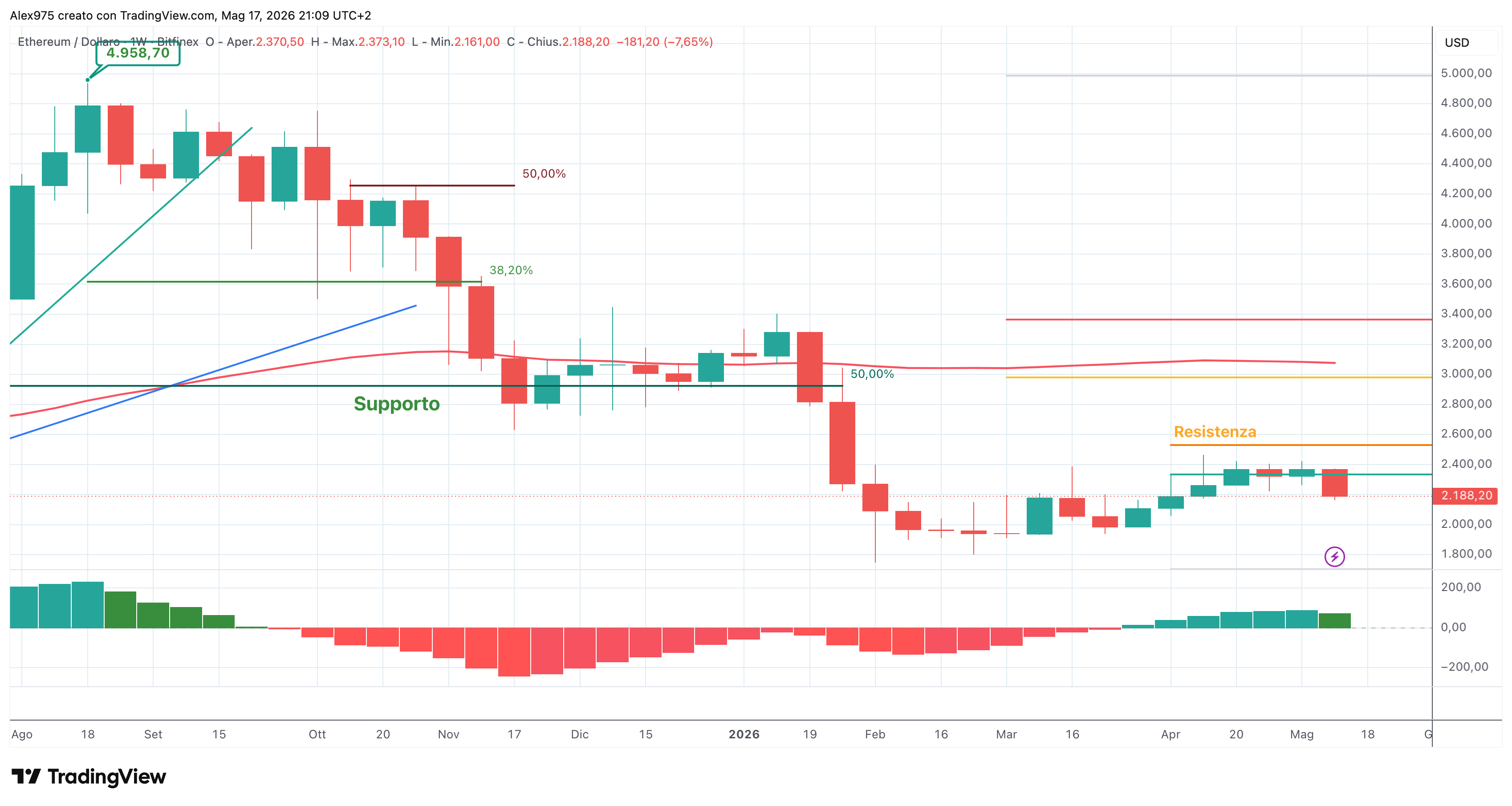 Ethereum (ETH) - weekly 18 - 05 - 2026