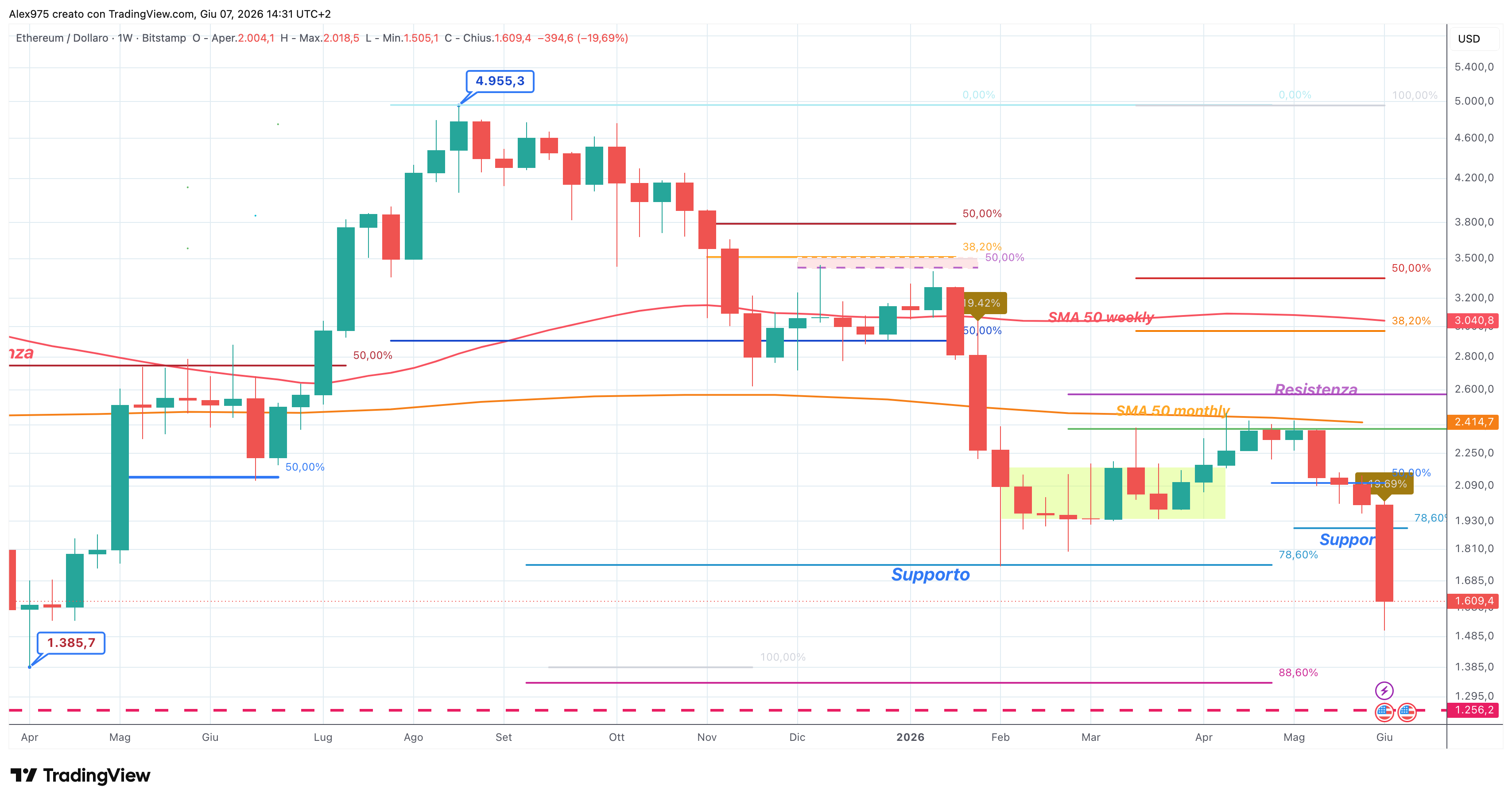 Ethereum weekly 08 - 06 - 2026