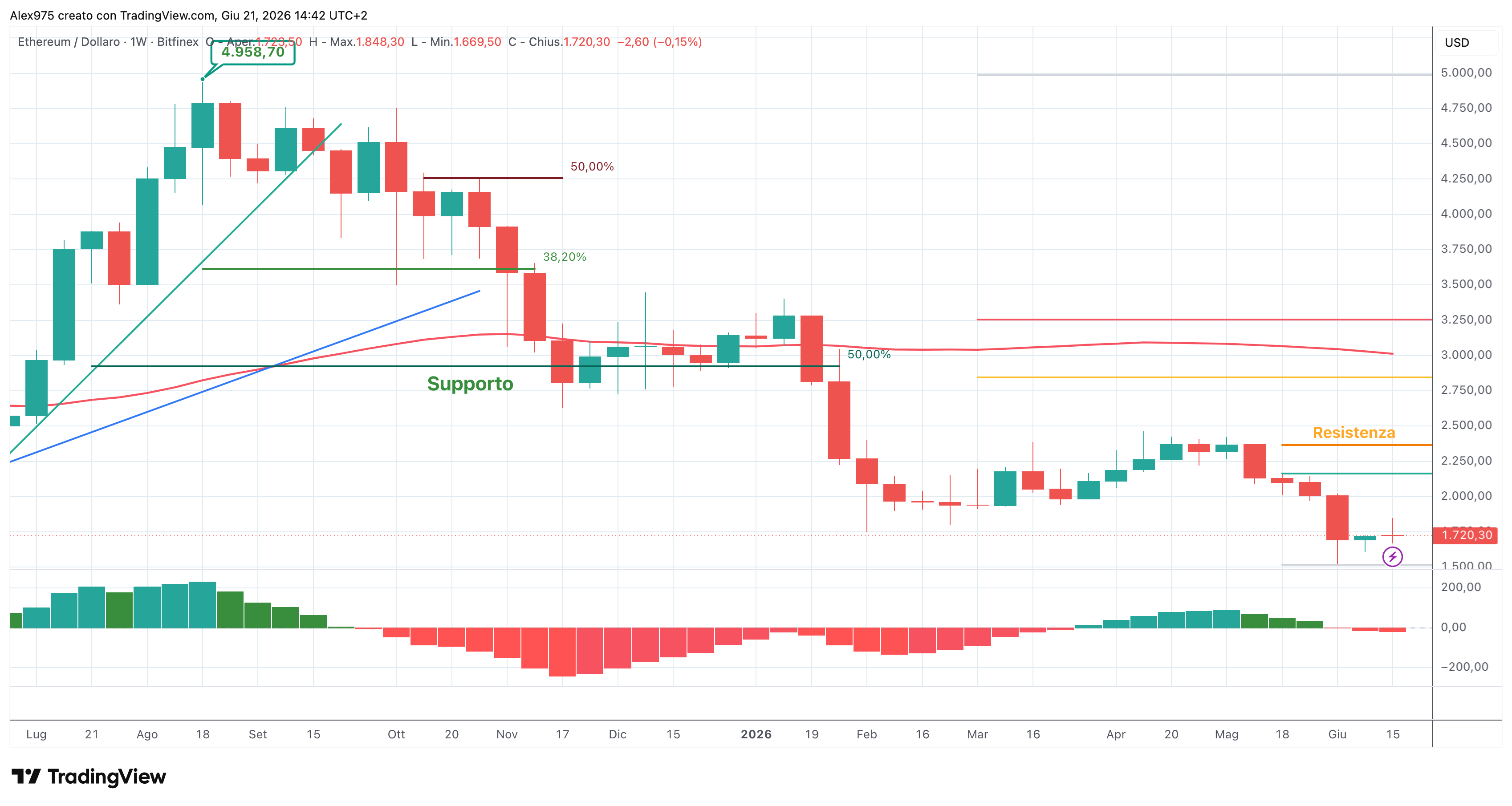 Etheruem (ETH) - weekly 21 giugno 2026