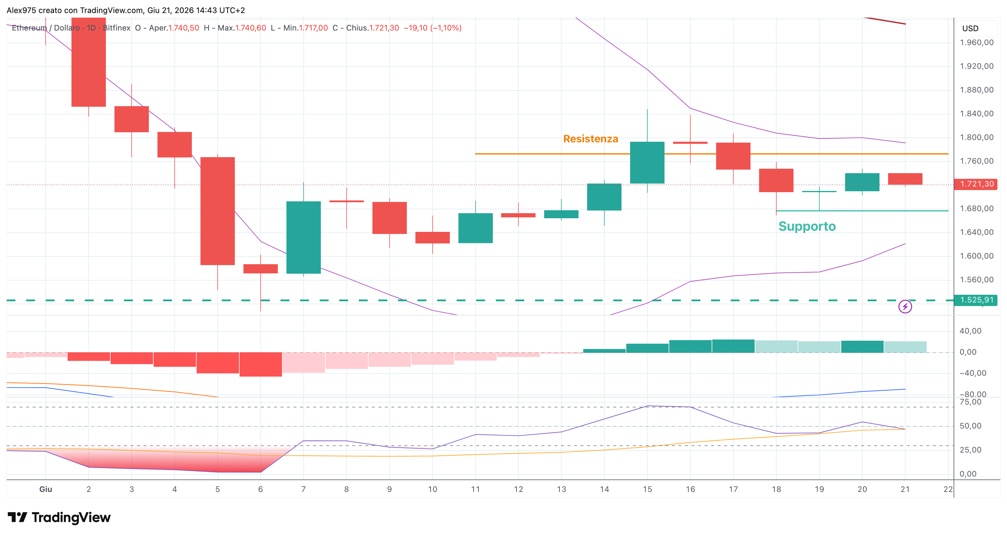 Ethereum (ETH) - 22 giugno 2026