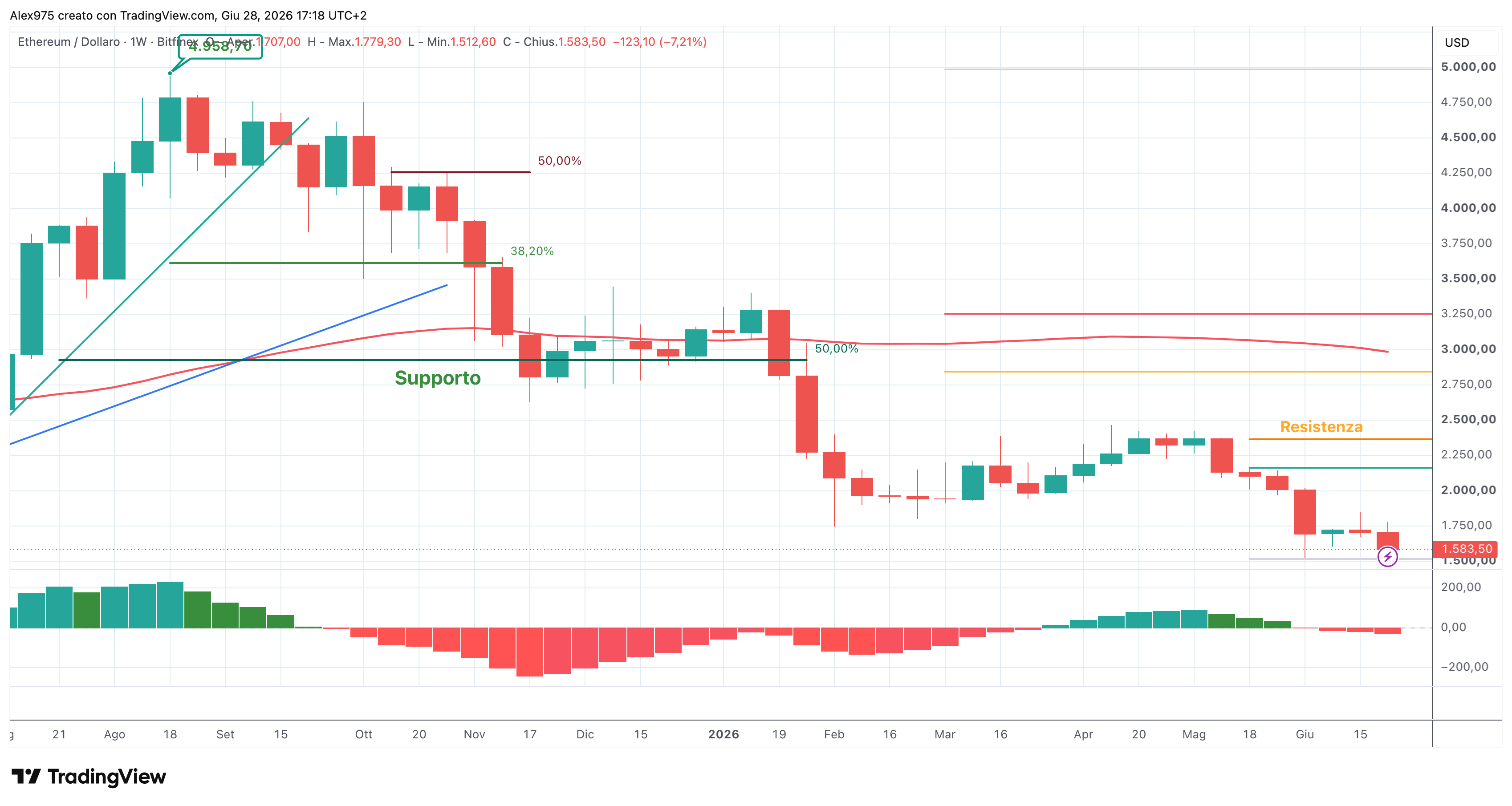 Ethereum (ETH) - weekly 29 -06 - 2026