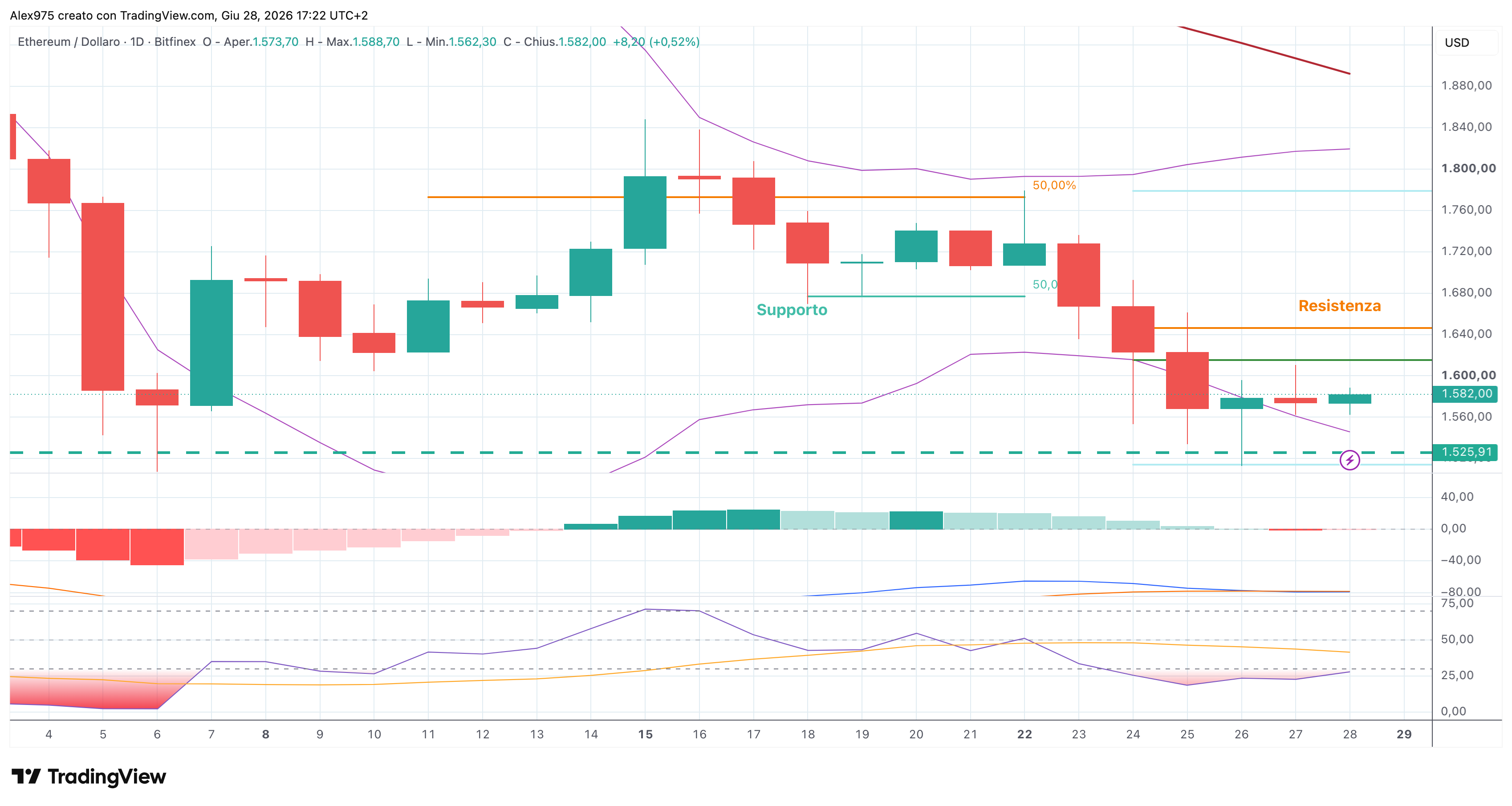Ethereum (ETH) - 29 -06 - 2026