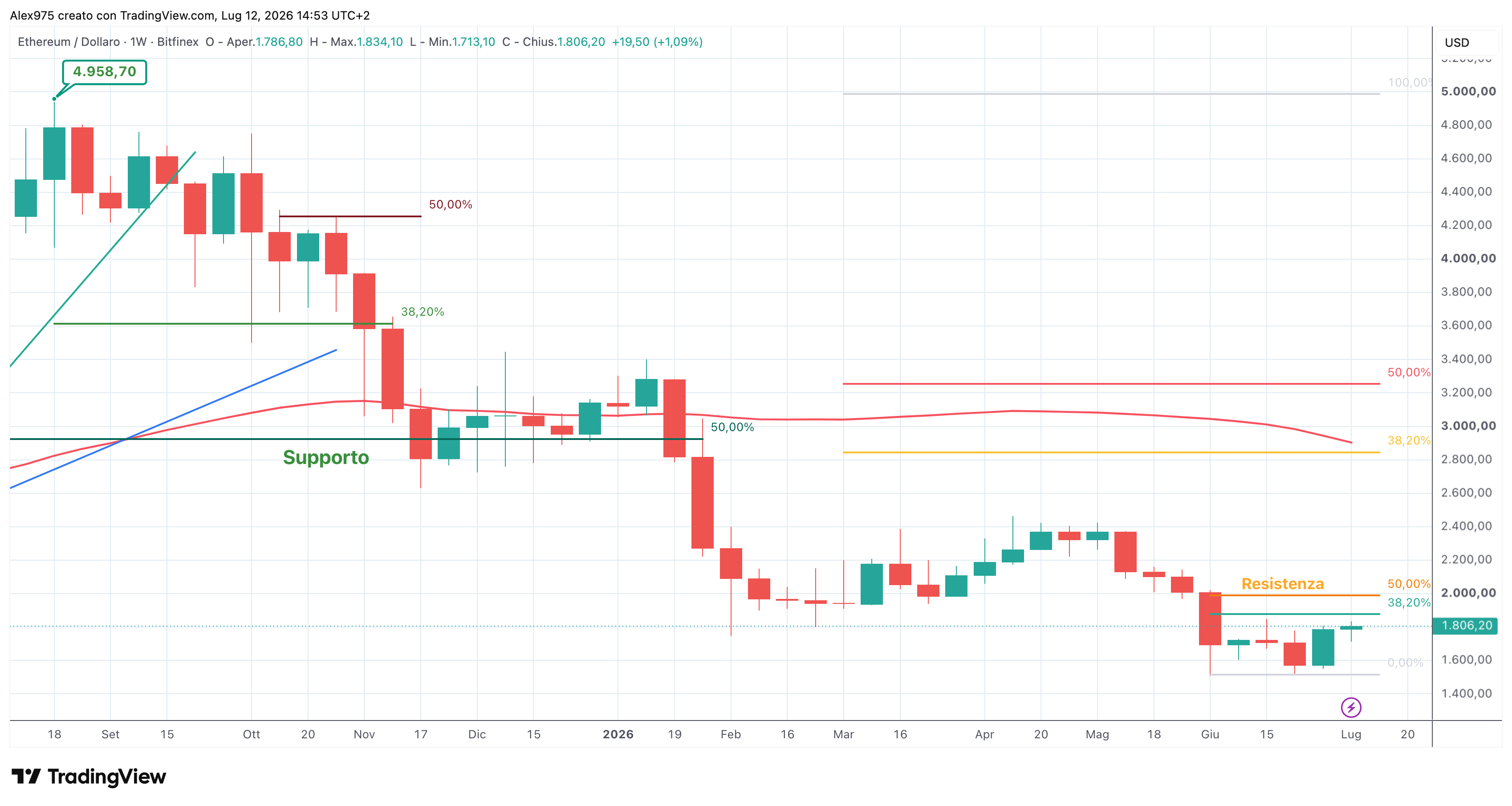 Ethereum ETH