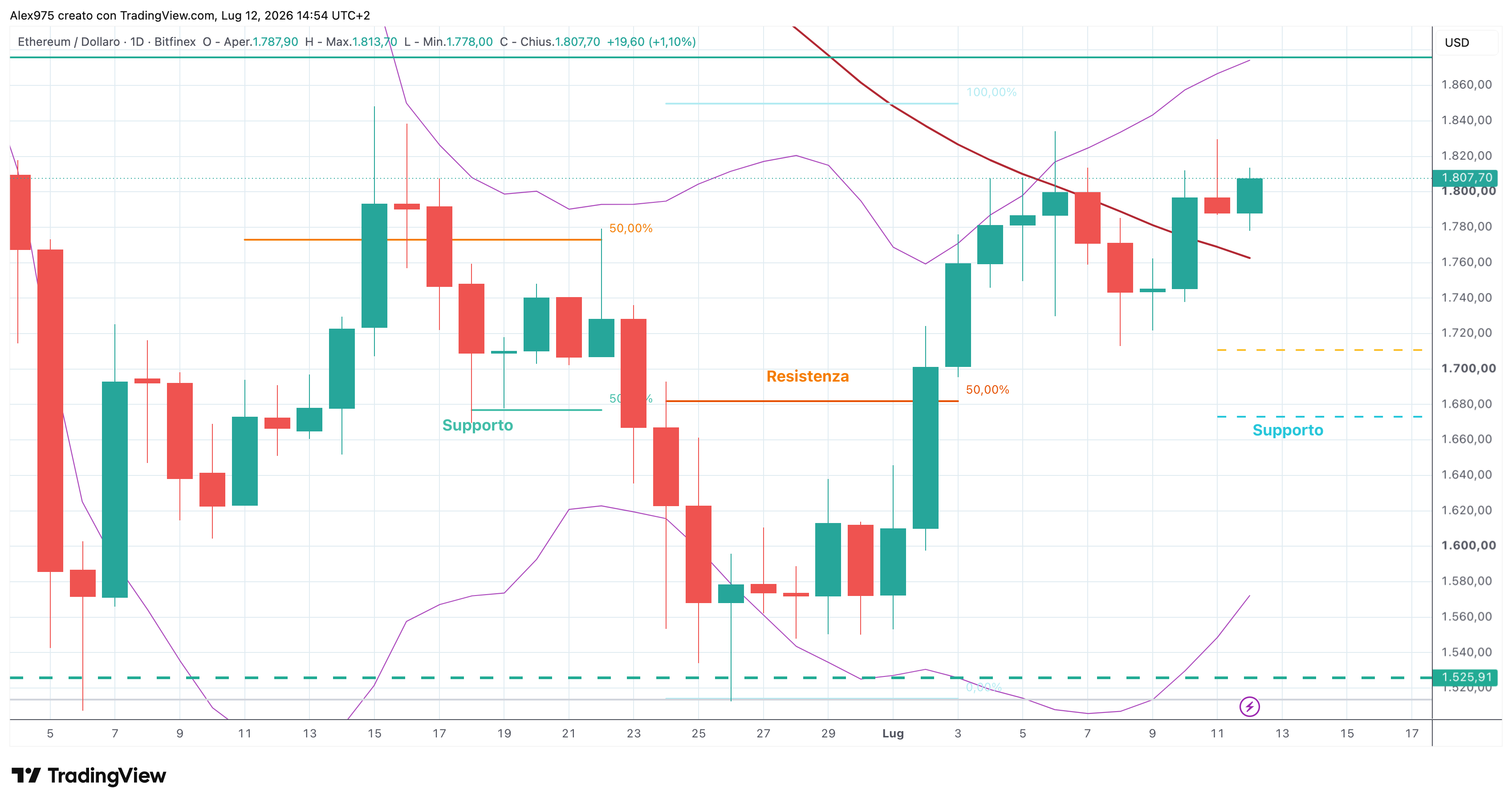 Etheruem (ETH) - 12 -07 - 2026