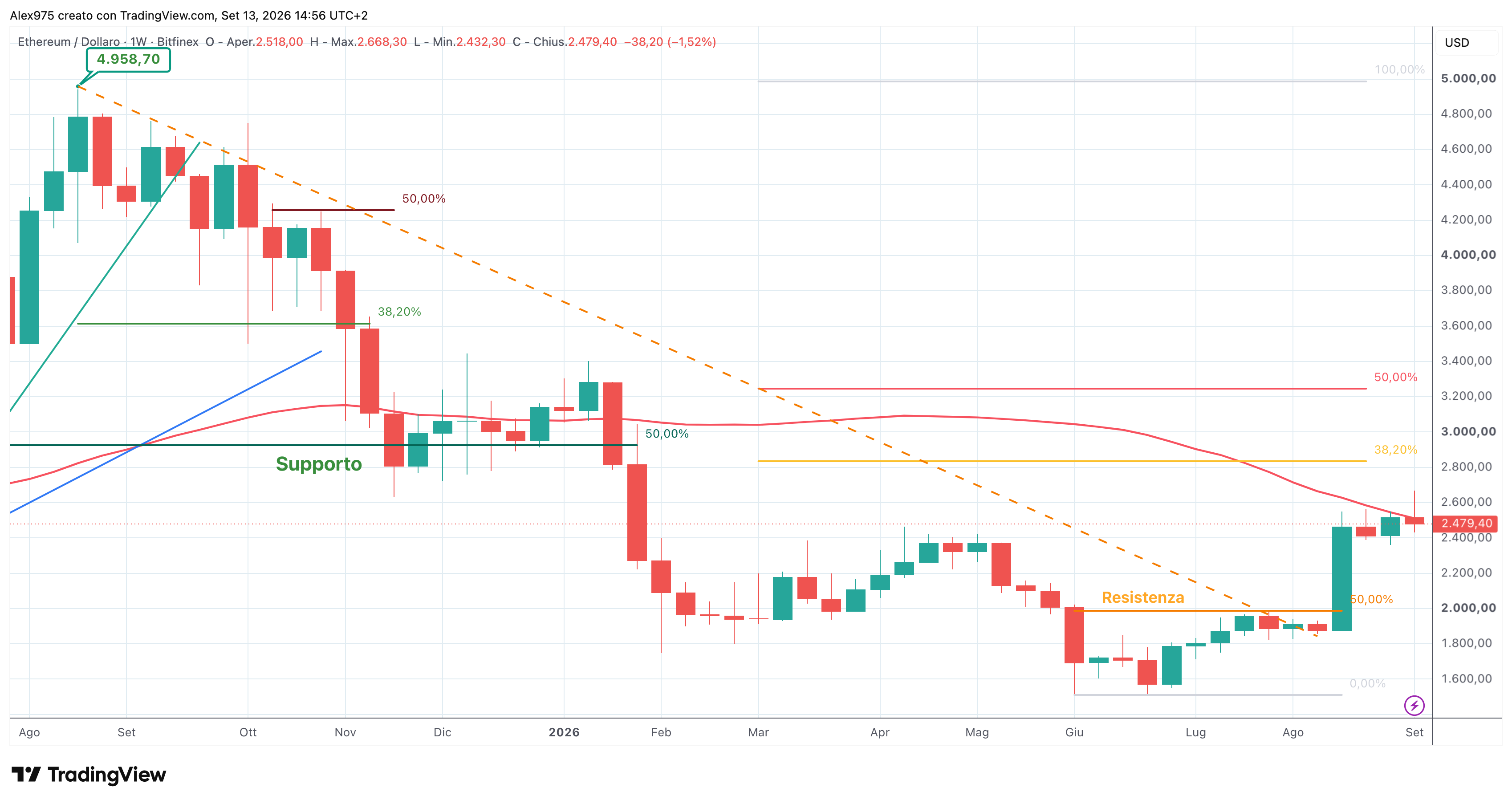 Etheruem - weekly 14 - 09 - 2026