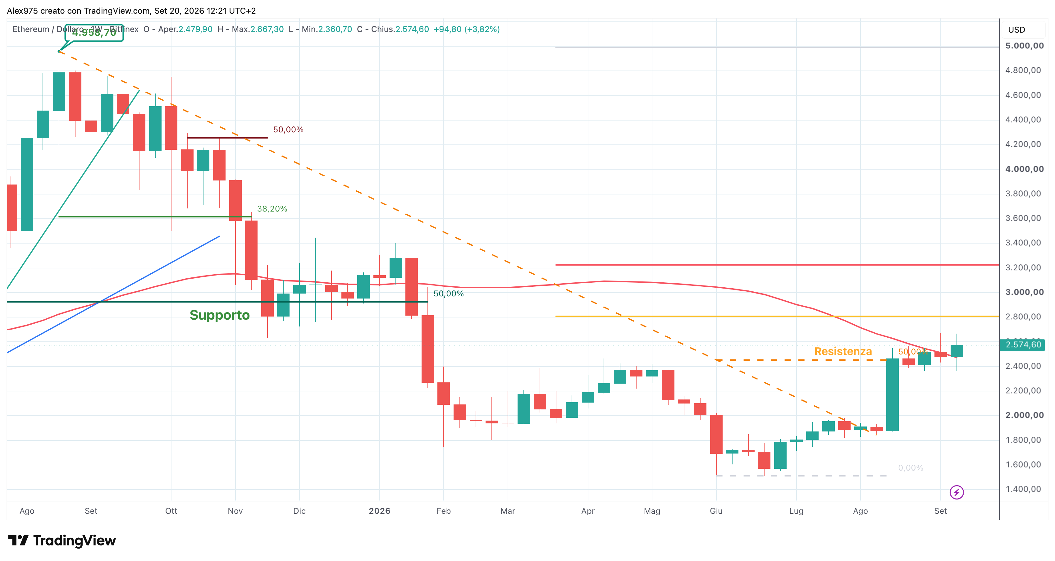 Ethereum - weekly 21 -09- 2026
