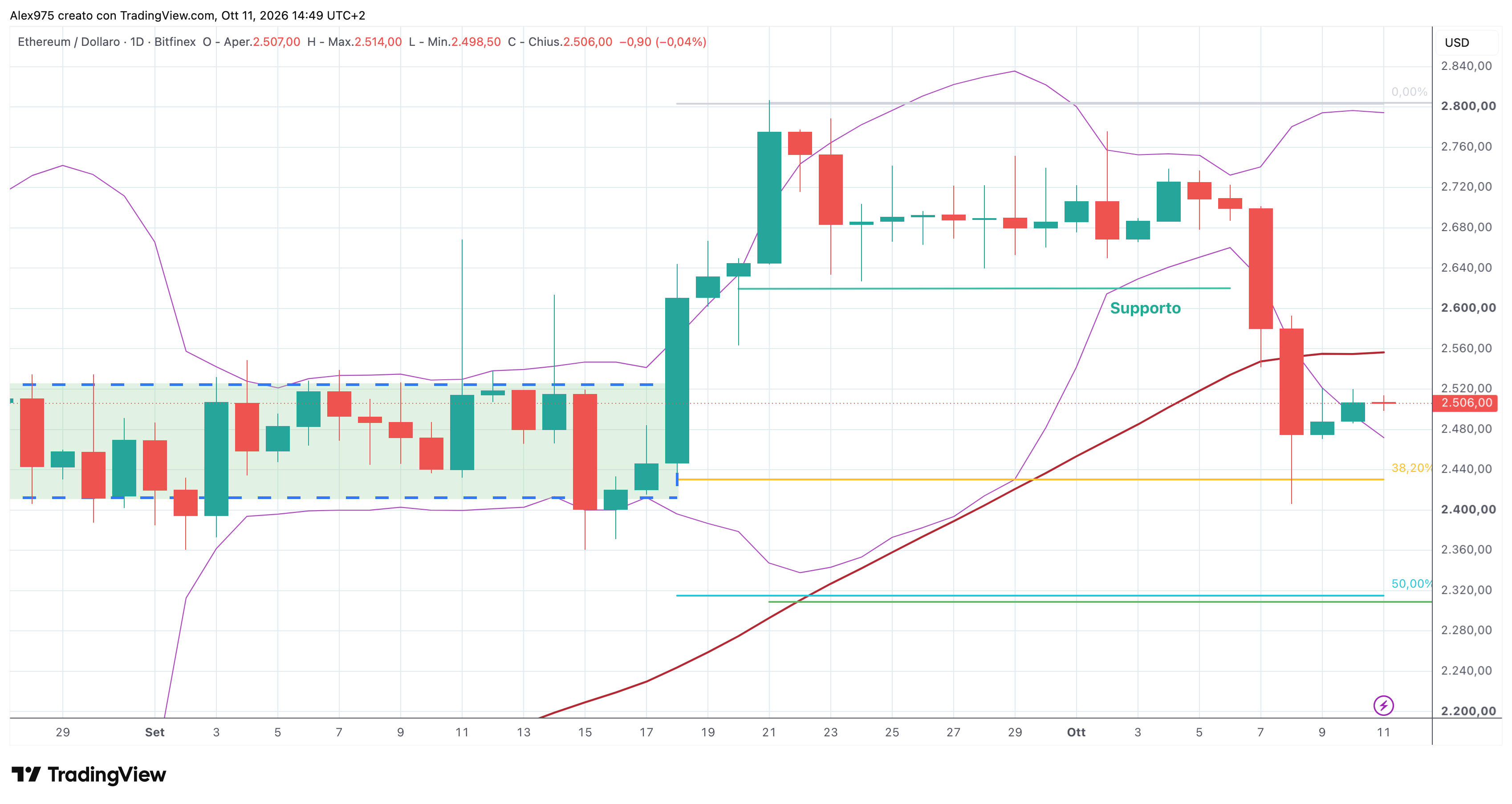 Ethereum (ETH) - 12 -10 - 2026