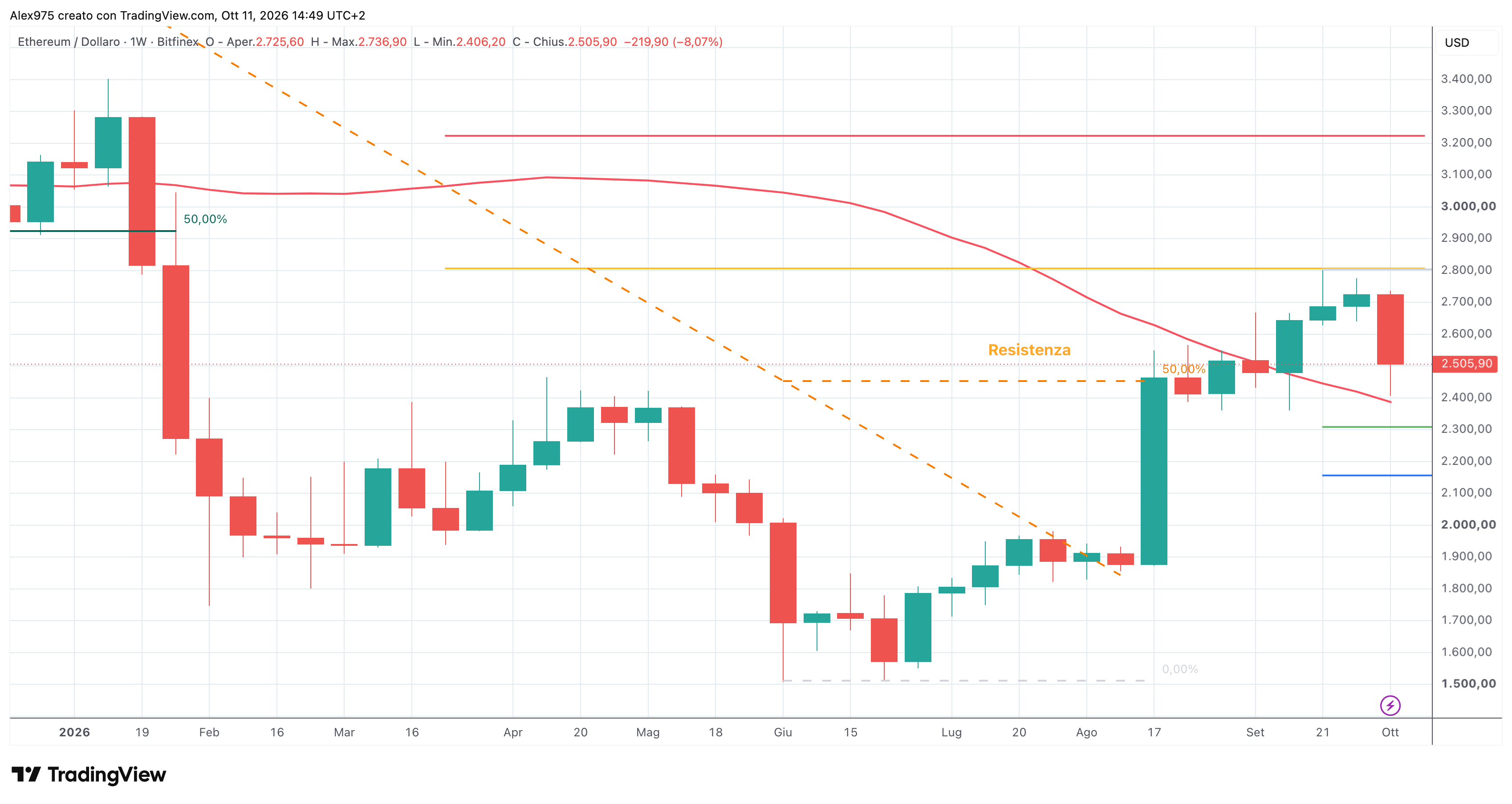 Ethereum ETH - weekly 12 -10 - 2026