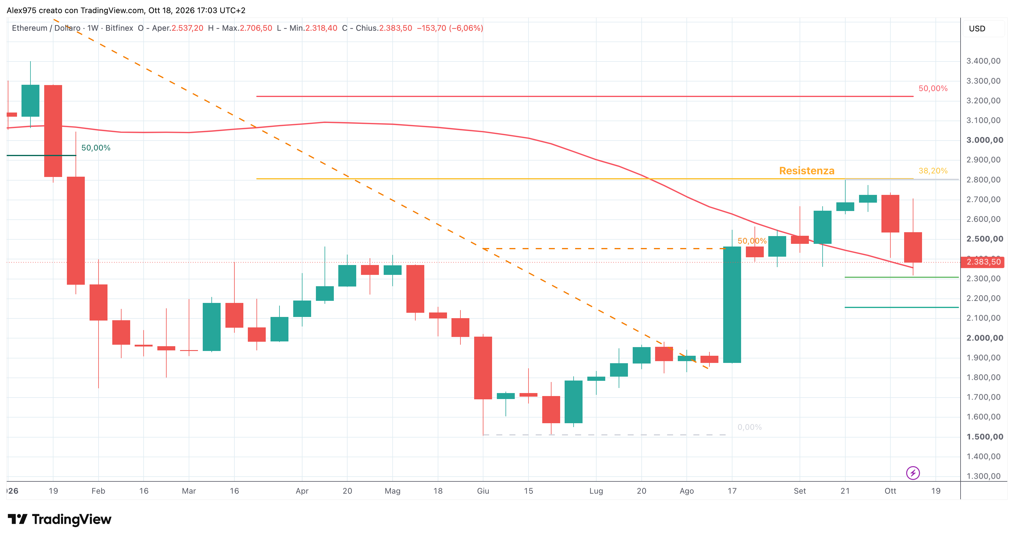 Ethereum (ETH) - weekly 19 -10 -2026