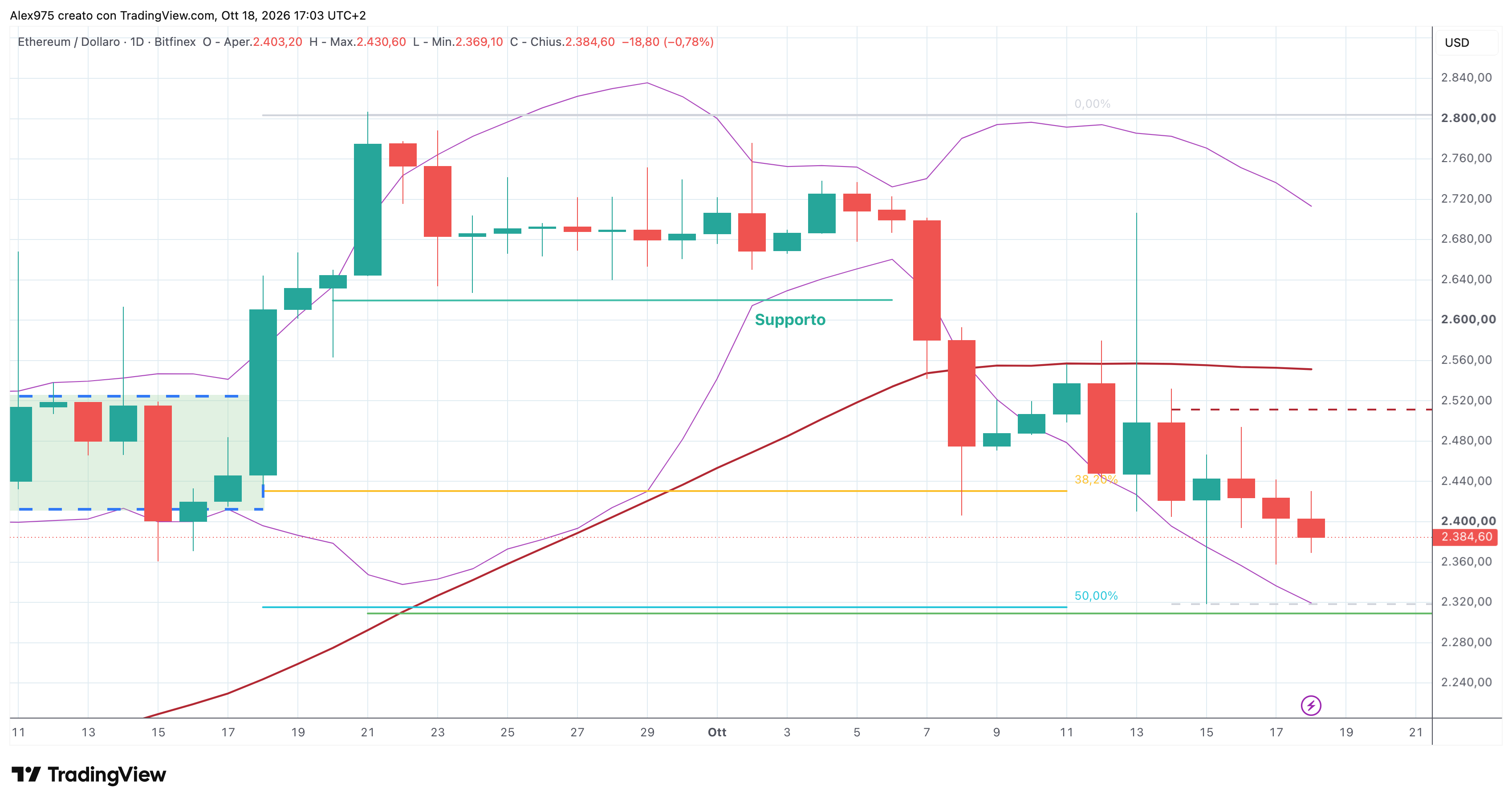 Ethereum (ETH) - 19 -10 -2026