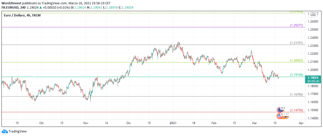 EUR/USD
