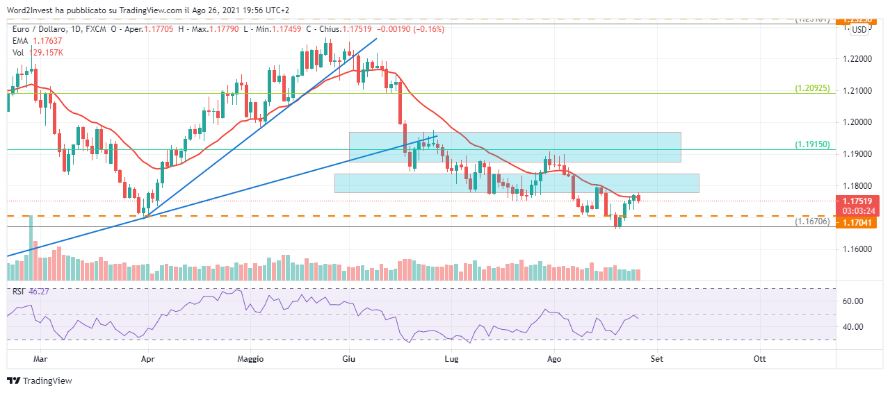 EURUSD