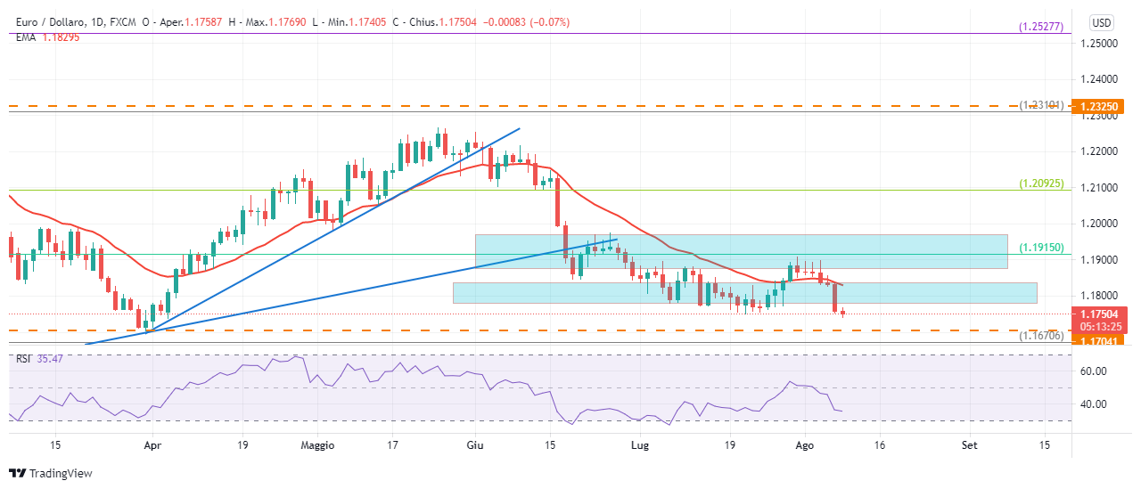 EURUSD