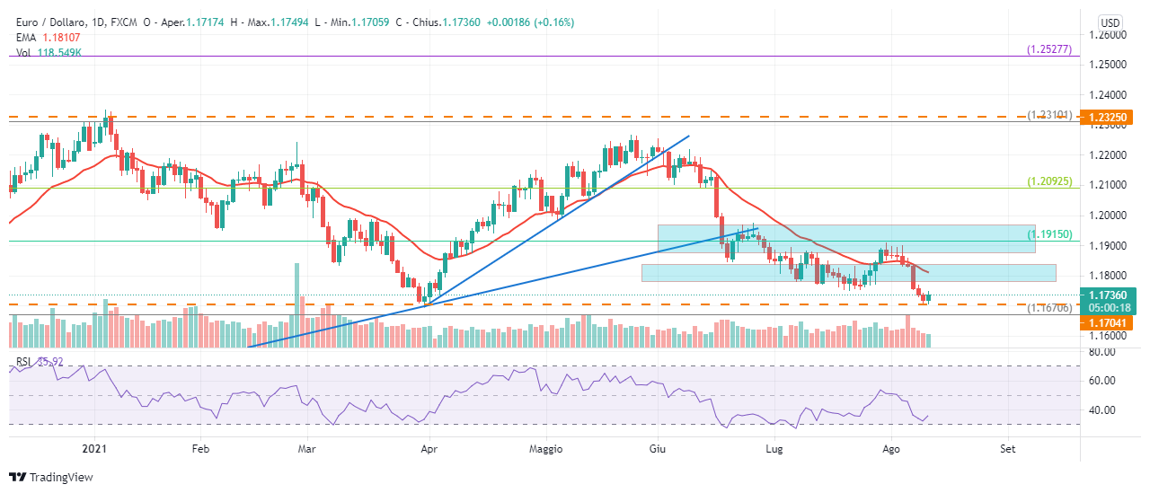 EURUSD