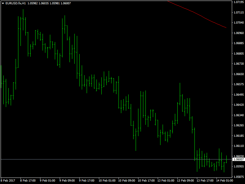 EUR/USD Grafico Orario