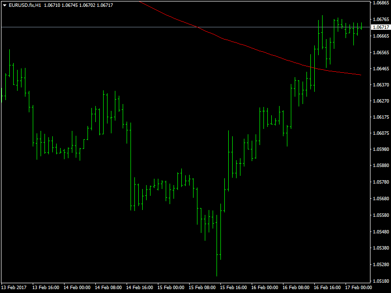 EUR/USD Grafico Orario