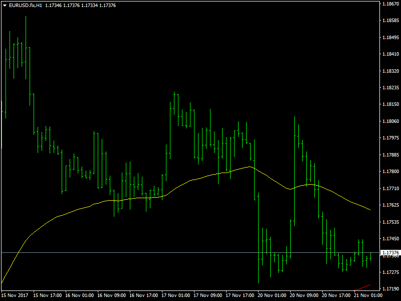 EUR/USD grafico orario