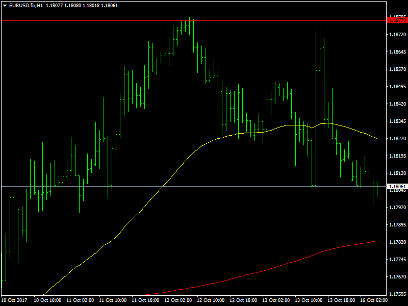 EUR/USD grafico orario
