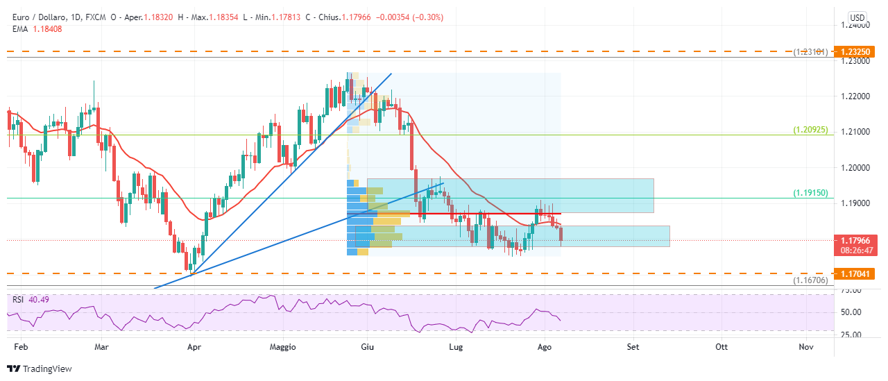 EURUSD