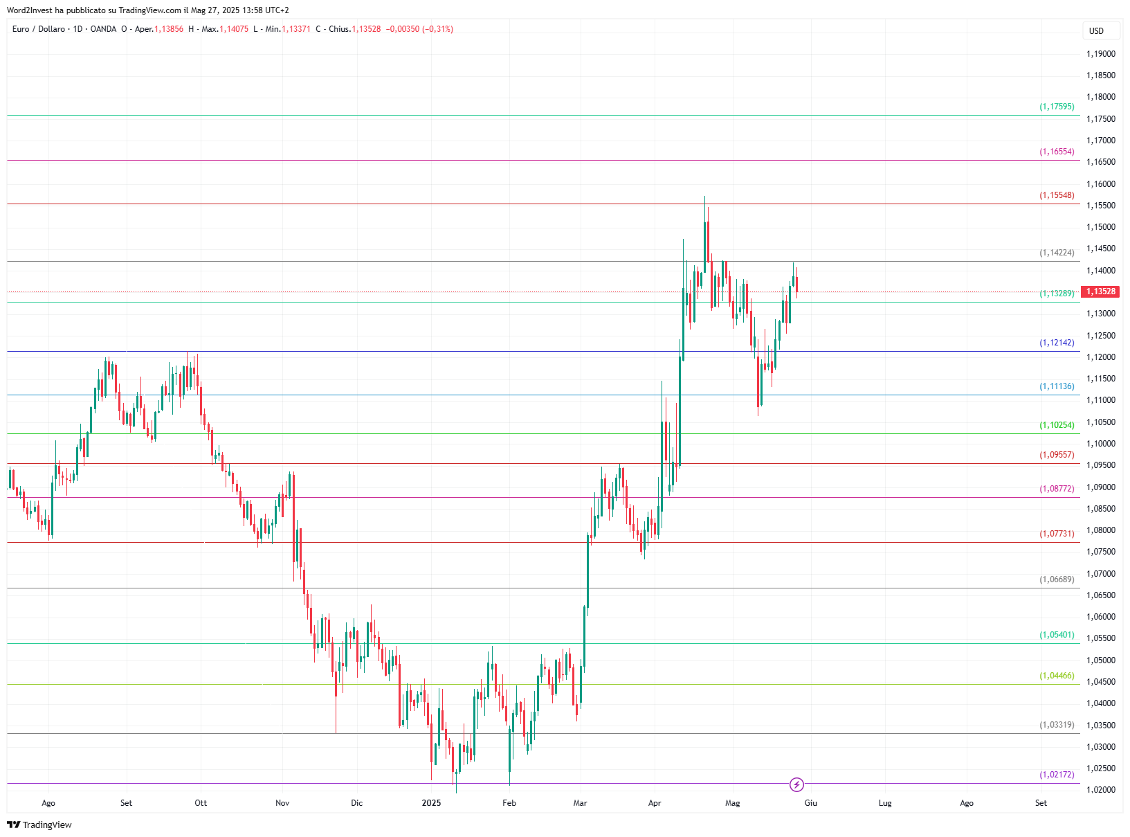 Grafico giornaliero euro dollaro