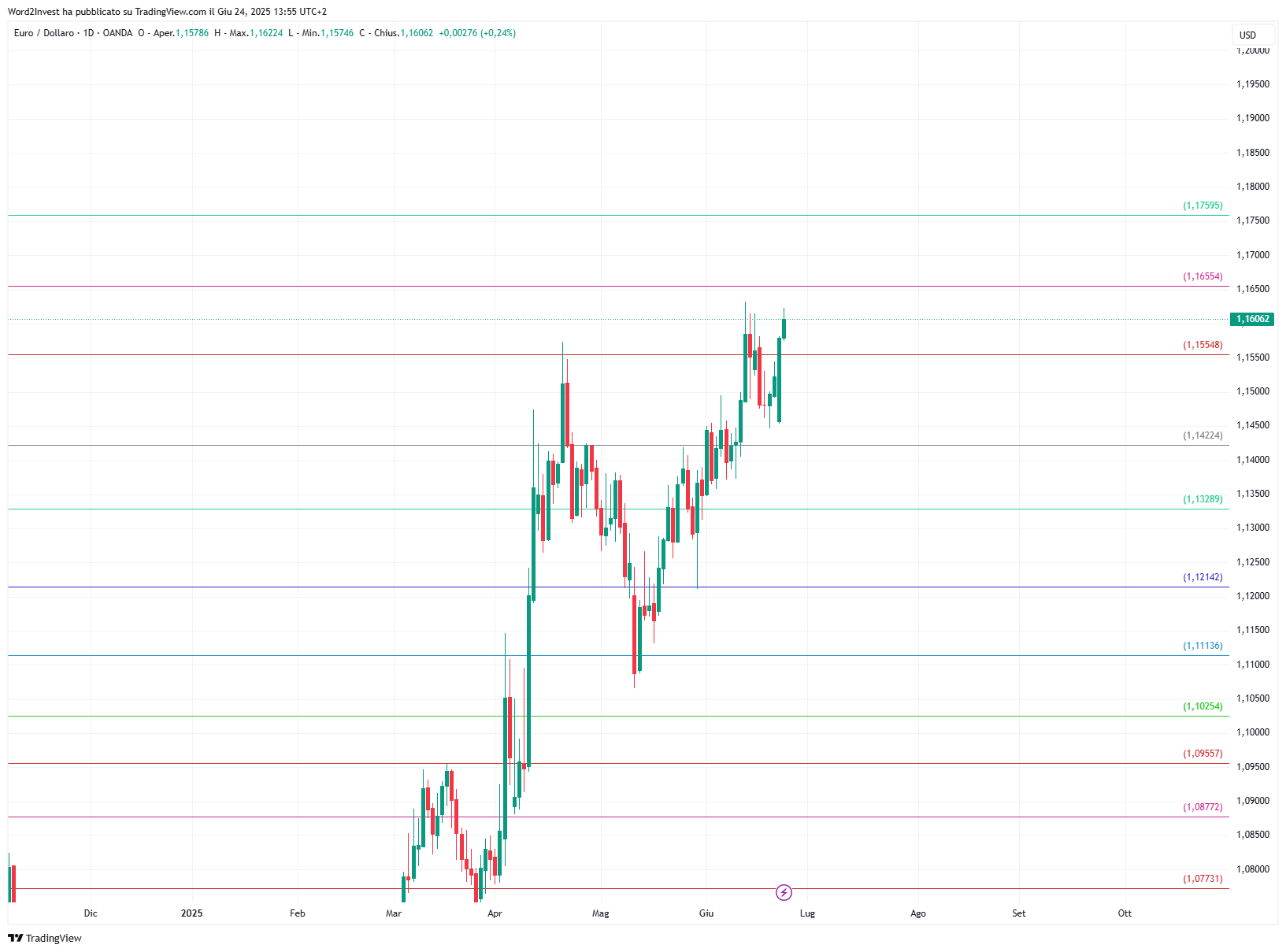 Grafico giornaliero euro dollaro