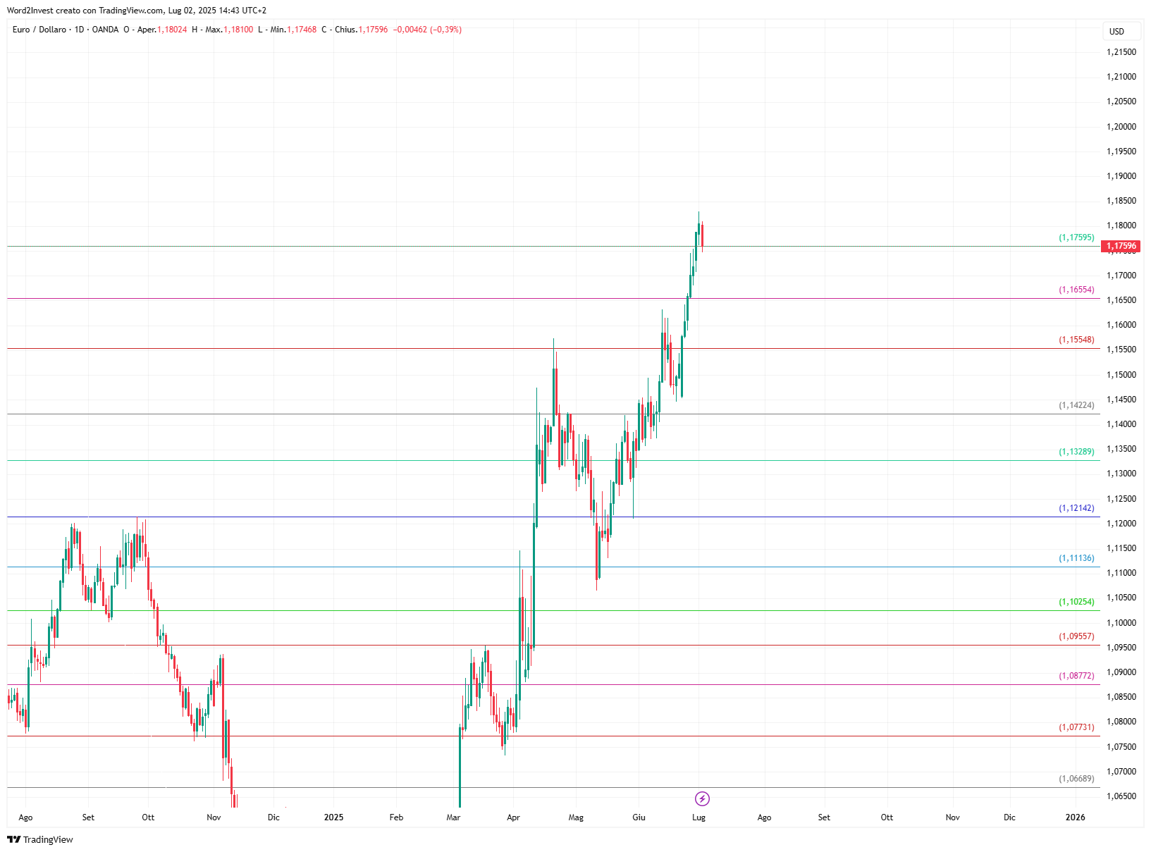 Grafico giornaliero euro dollaro