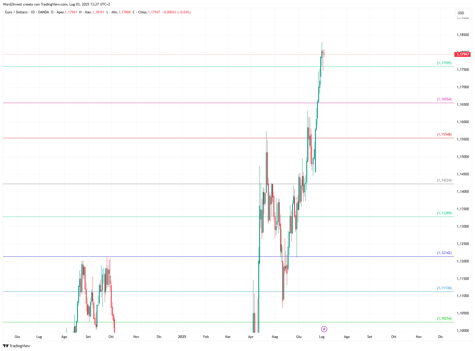 Grafico giornaliero euro dollaro