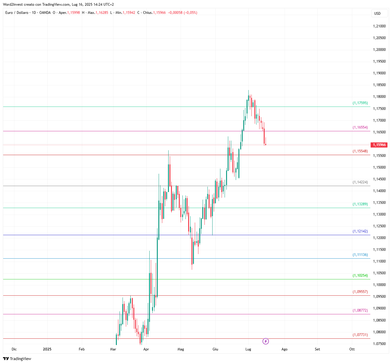 Grafico giornaliero euro dollaro