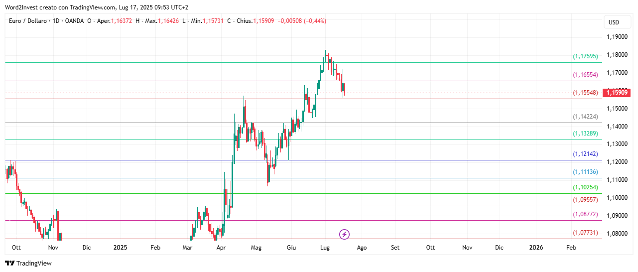 Grafico giornaliero euro dollaro