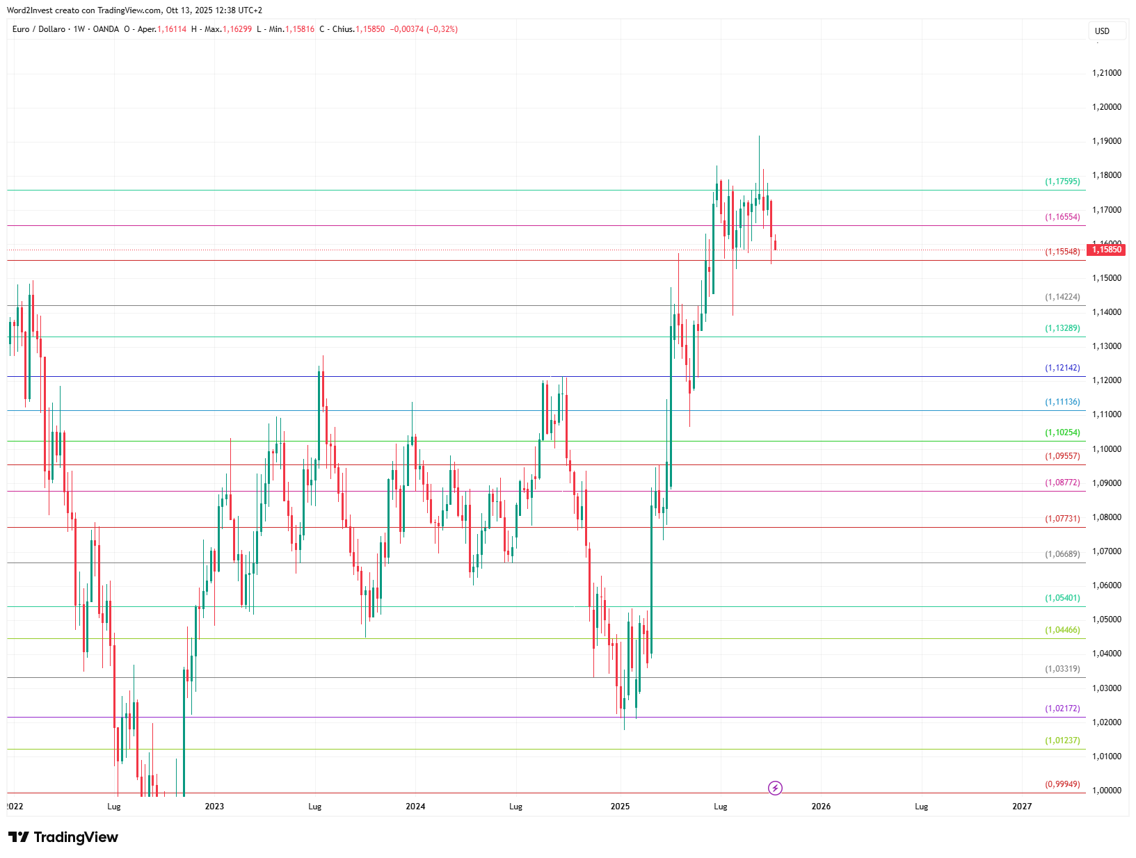 Grafico settimanale euro dollaro