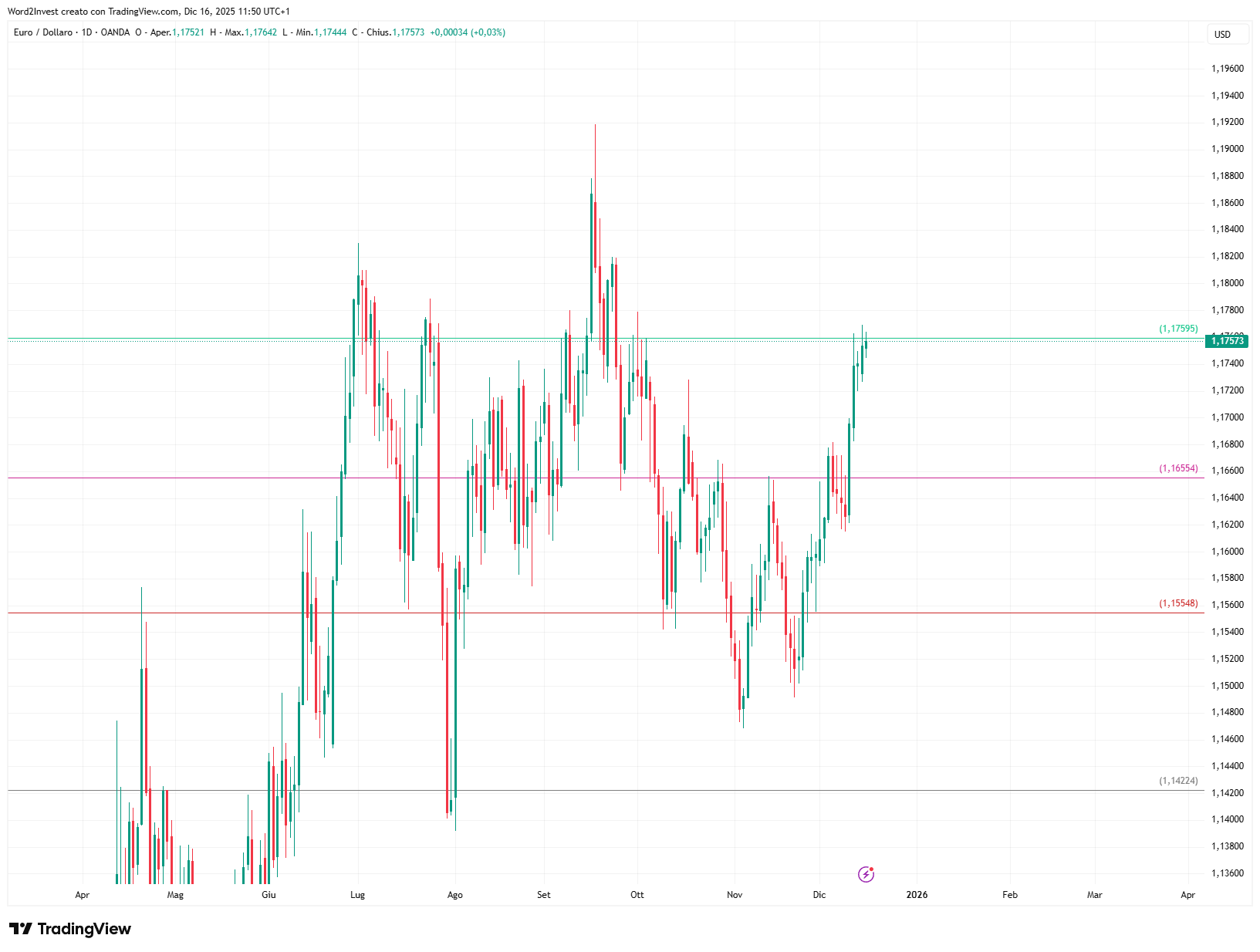 Grafico giornaliero euro dollaro