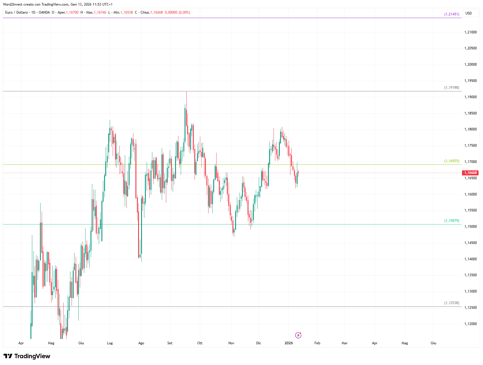 Grafico giornaliero euro dollaro