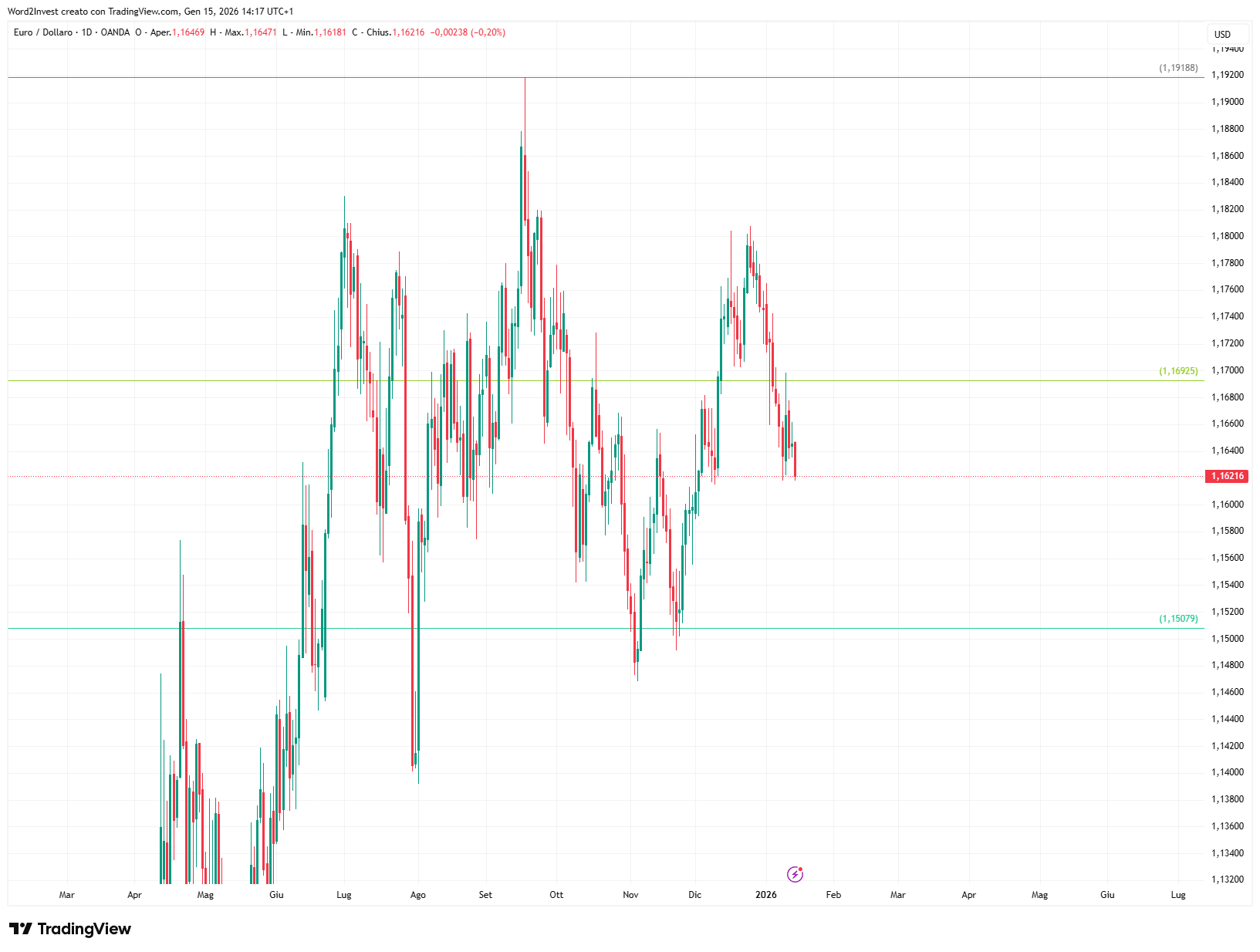 Grafico giornaliero euro dollaro