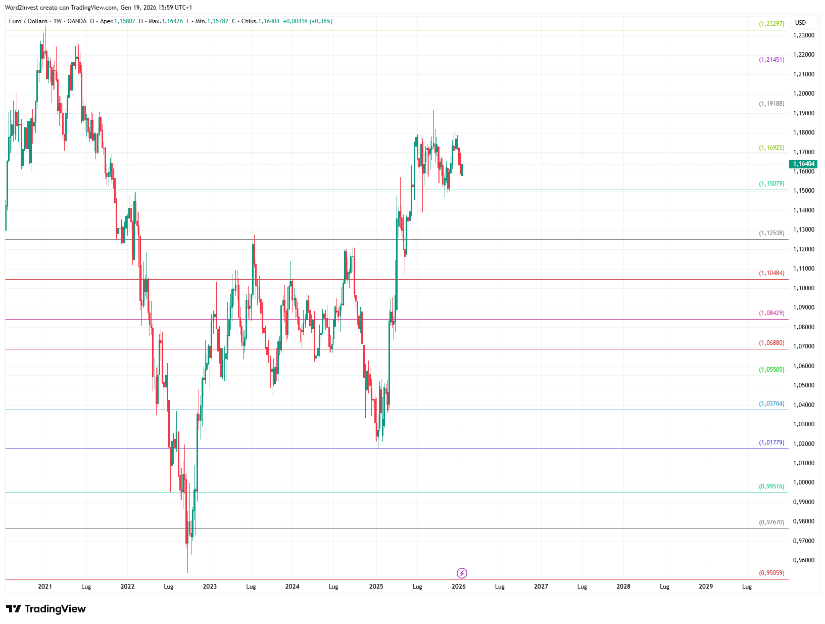 Grafico settimanale euro dollaro