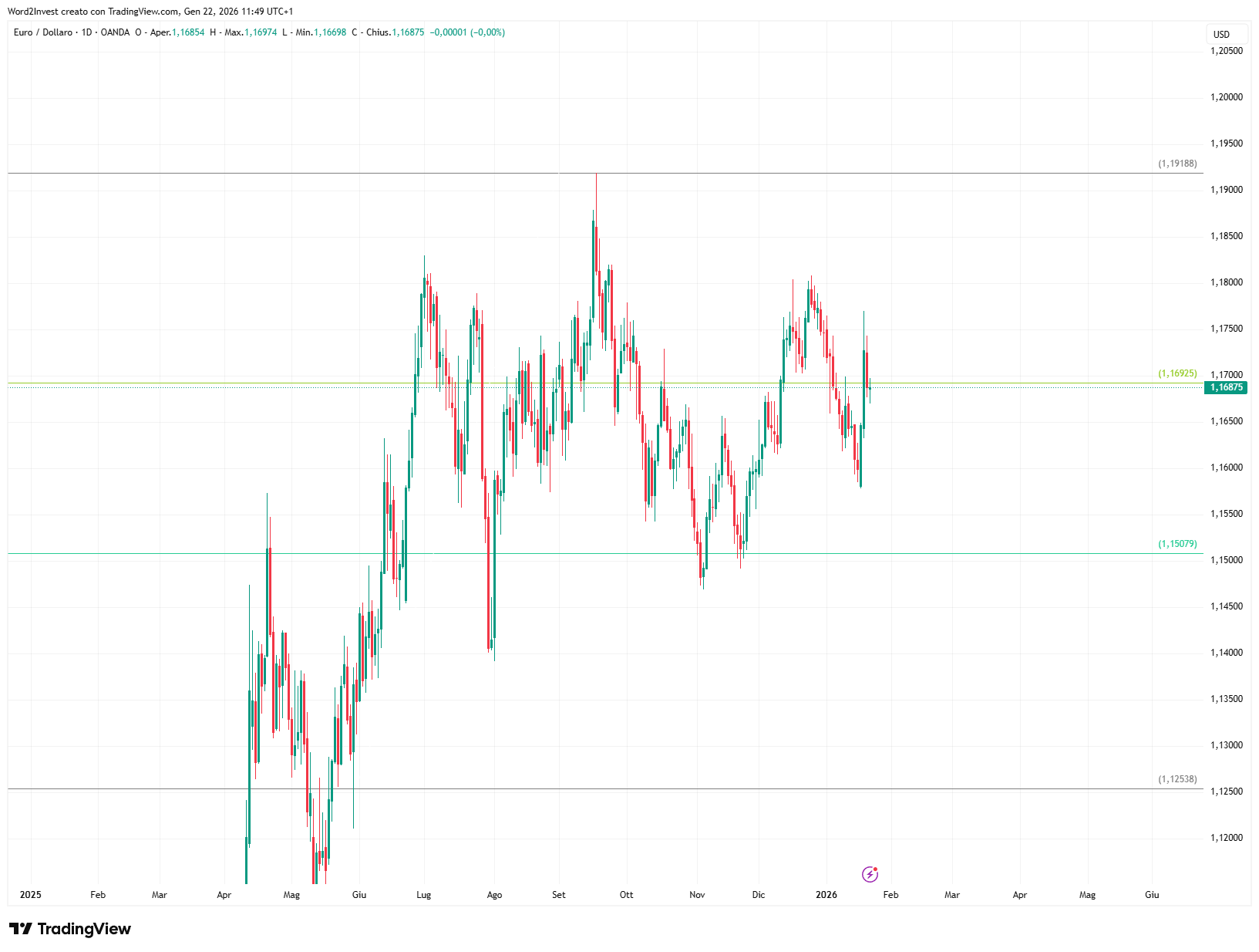 Grafico giornaliero euro dollaro