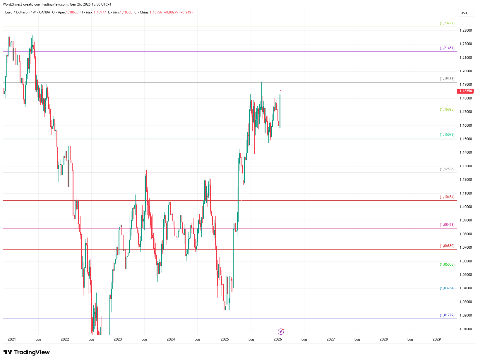 Grafico settimanale euro dollaro