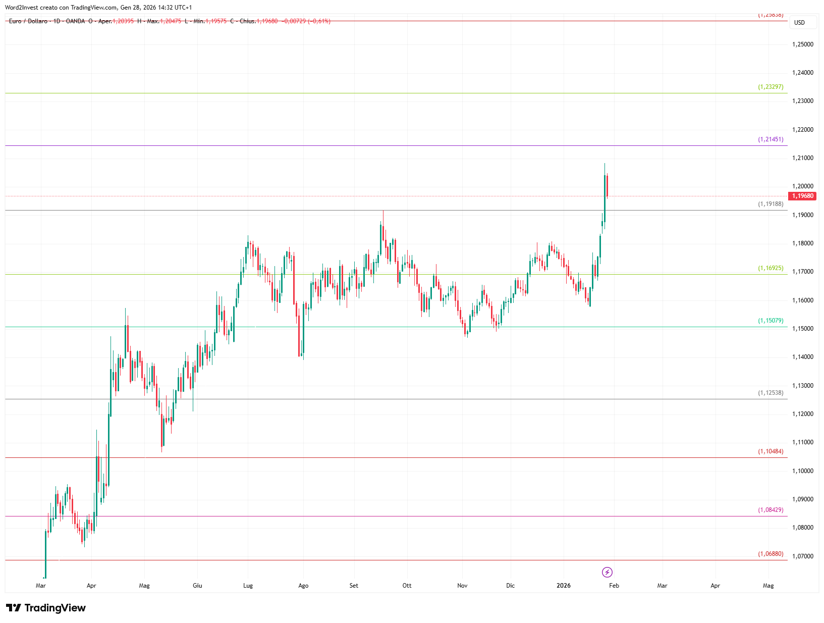 Grafico giornaliero euro dollaro