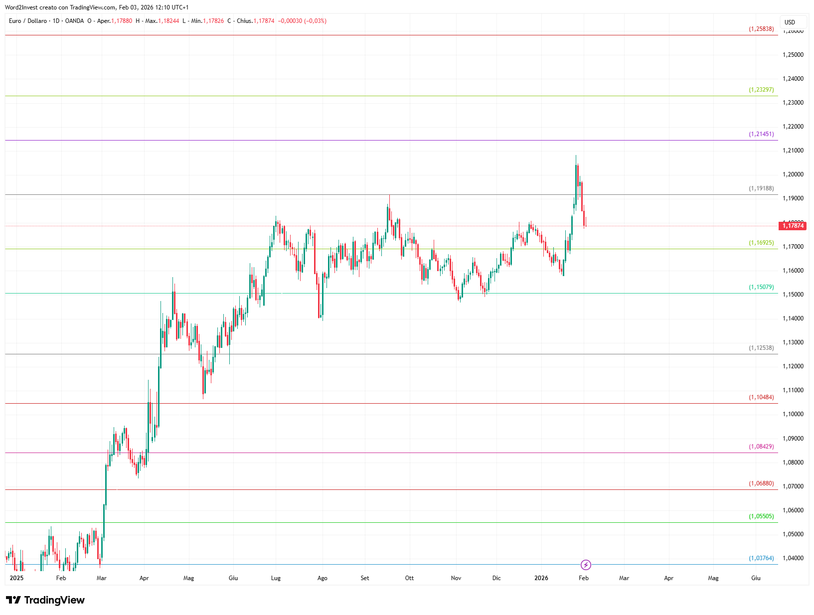Grafico giornaliero euro dollaro