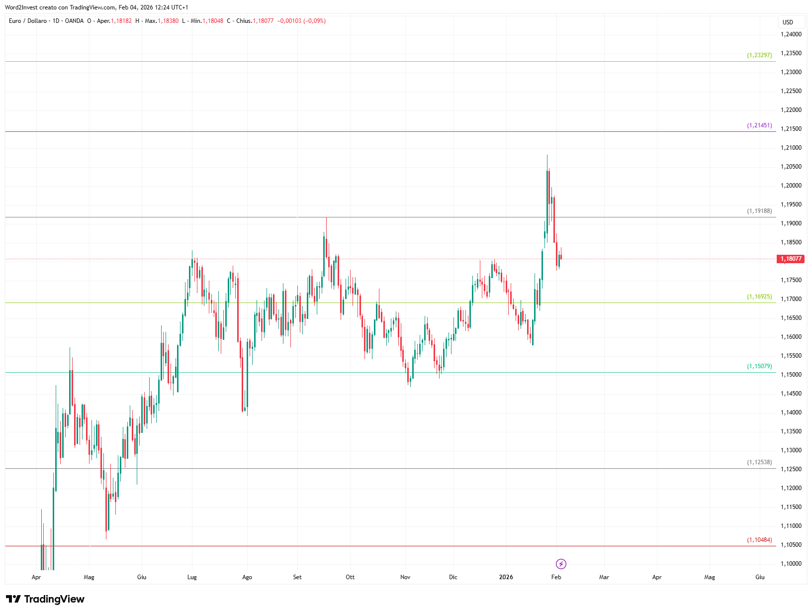 Grafico giornaliero euro dollaro