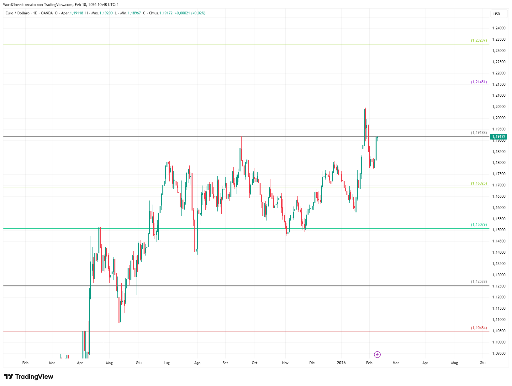 Grafico giornaliero euro dollaro