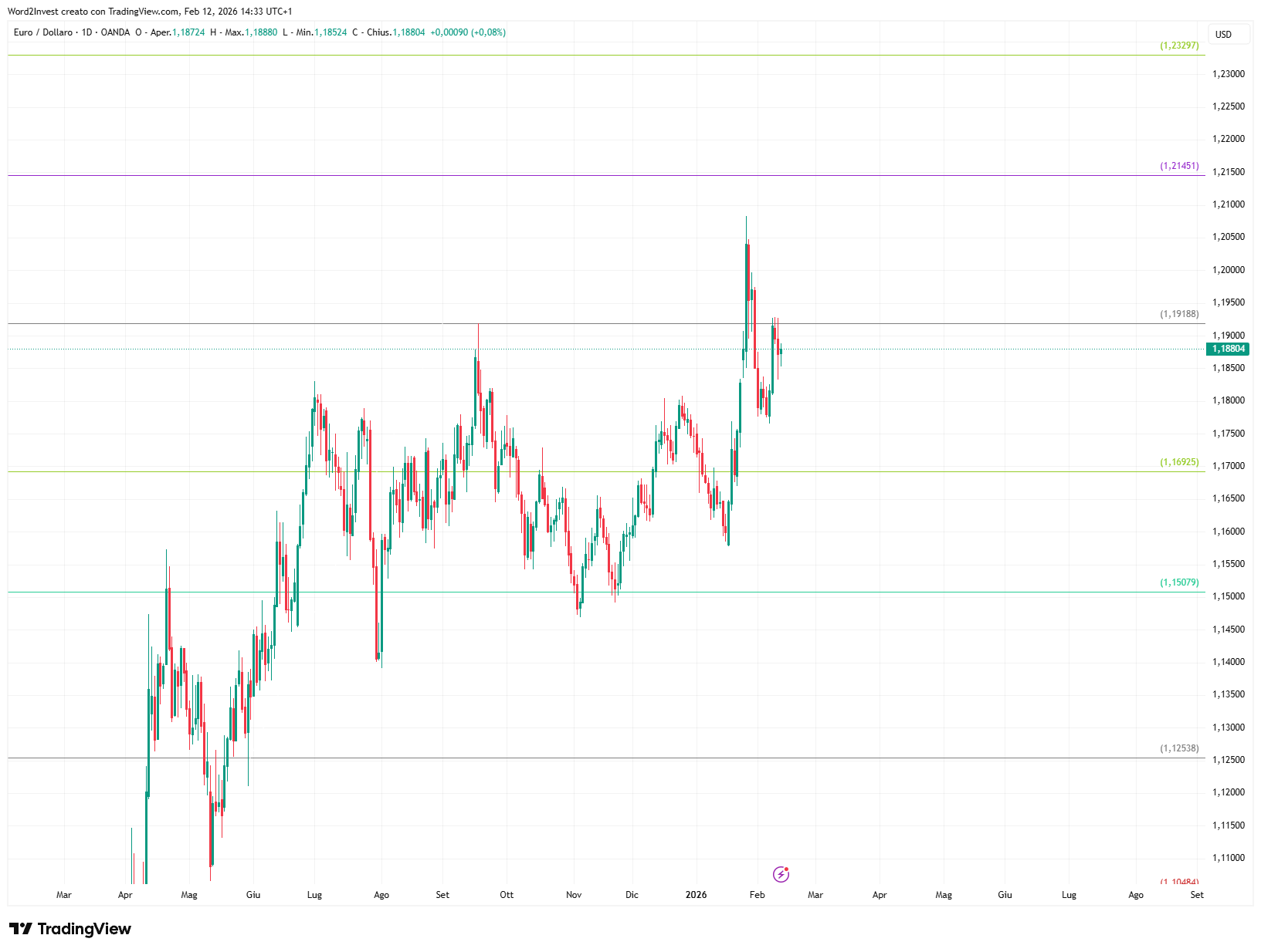 Grafico giornaliero euro dollaro