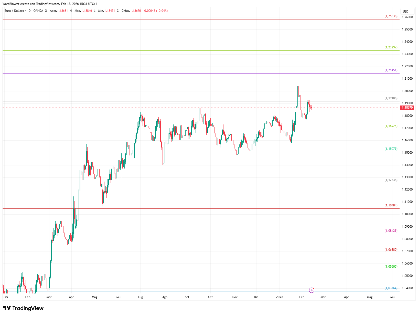 Grafico giornaliero euro dollaro
