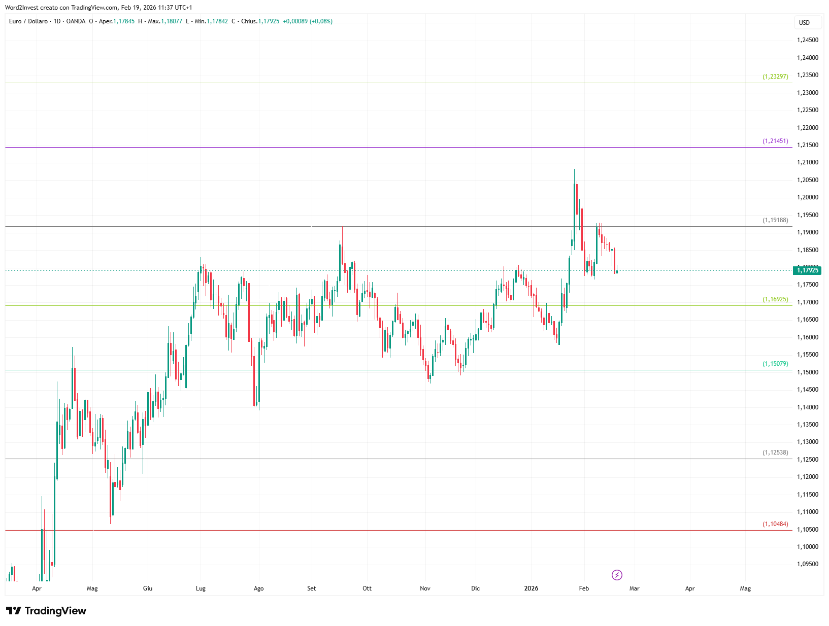 Grafico giornaliero euro dollaro