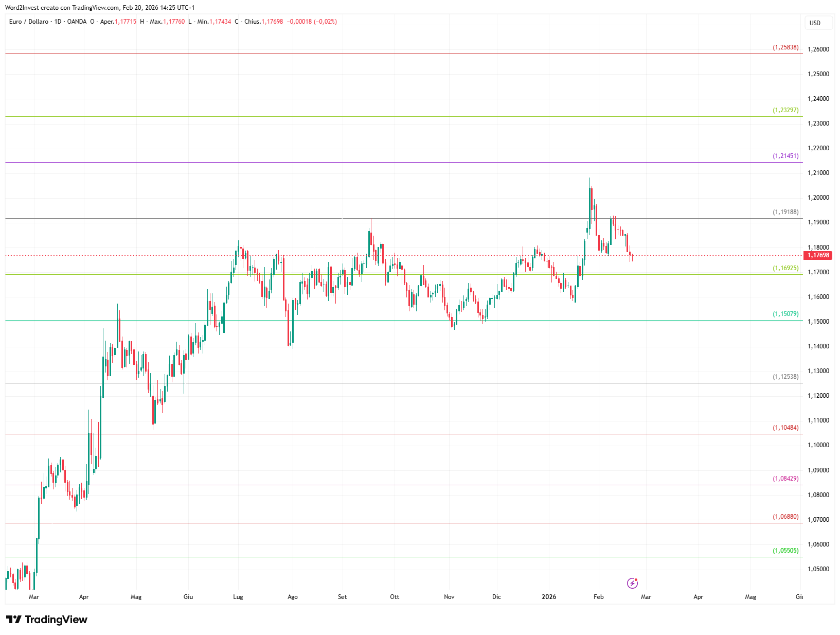 Grafico giornaliero euro dollaro